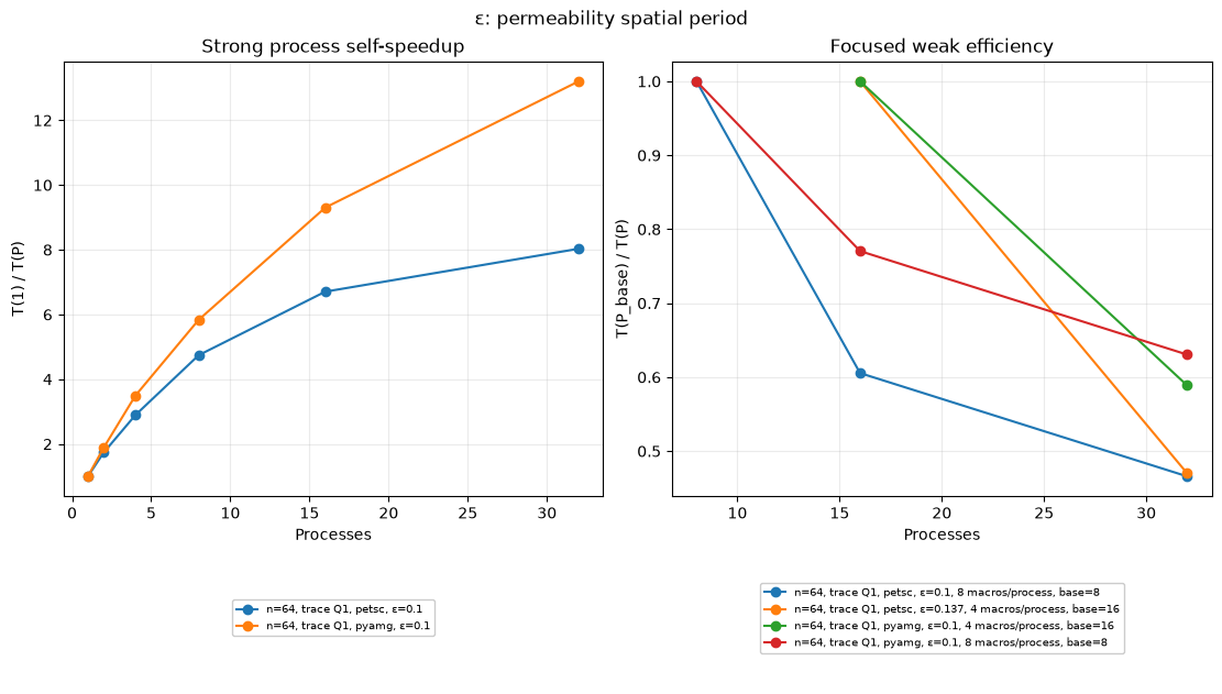 Figure 3 — Darcy in 3D: native workspaces and CPU/GPU scaling