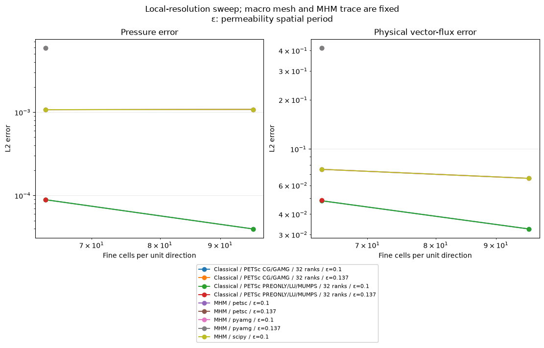 Figure 4 — Darcy in 3D: native workspaces and CPU/GPU scaling