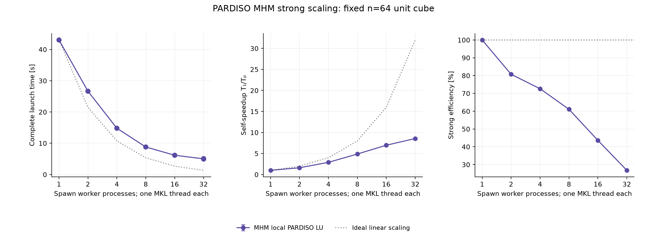 Figure 5 — Darcy in 3D: native workspaces and CPU/GPU scaling