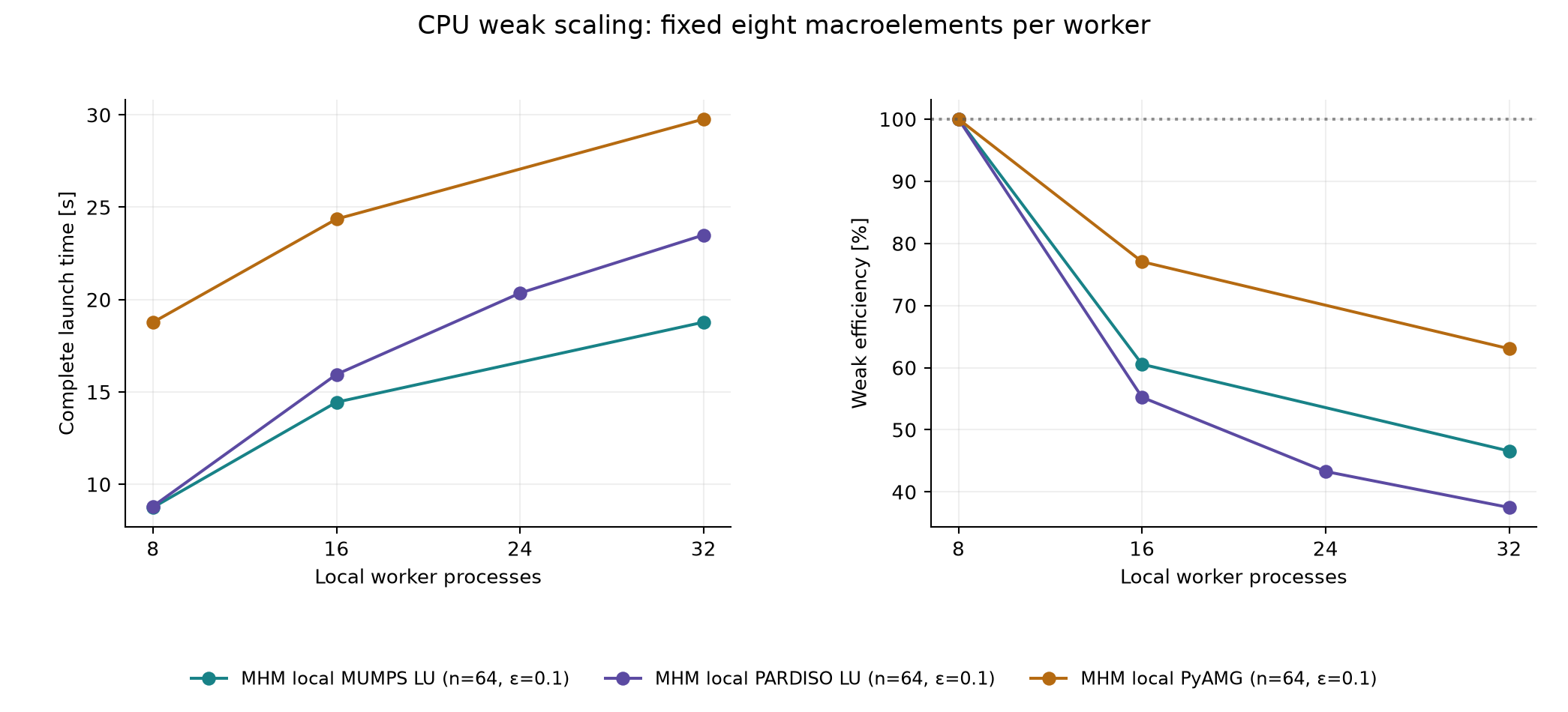 Figure 6 — Darcy in 3D: native workspaces and CPU/GPU scaling