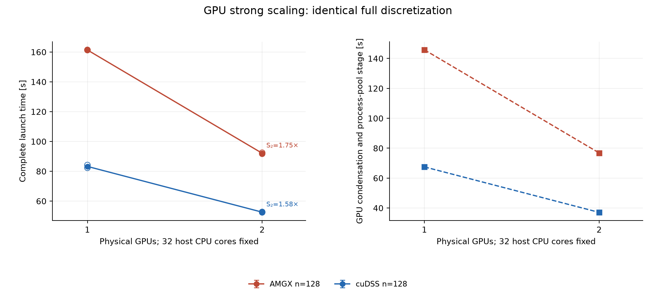Figure 7 — Darcy in 3D: native workspaces and CPU/GPU scaling