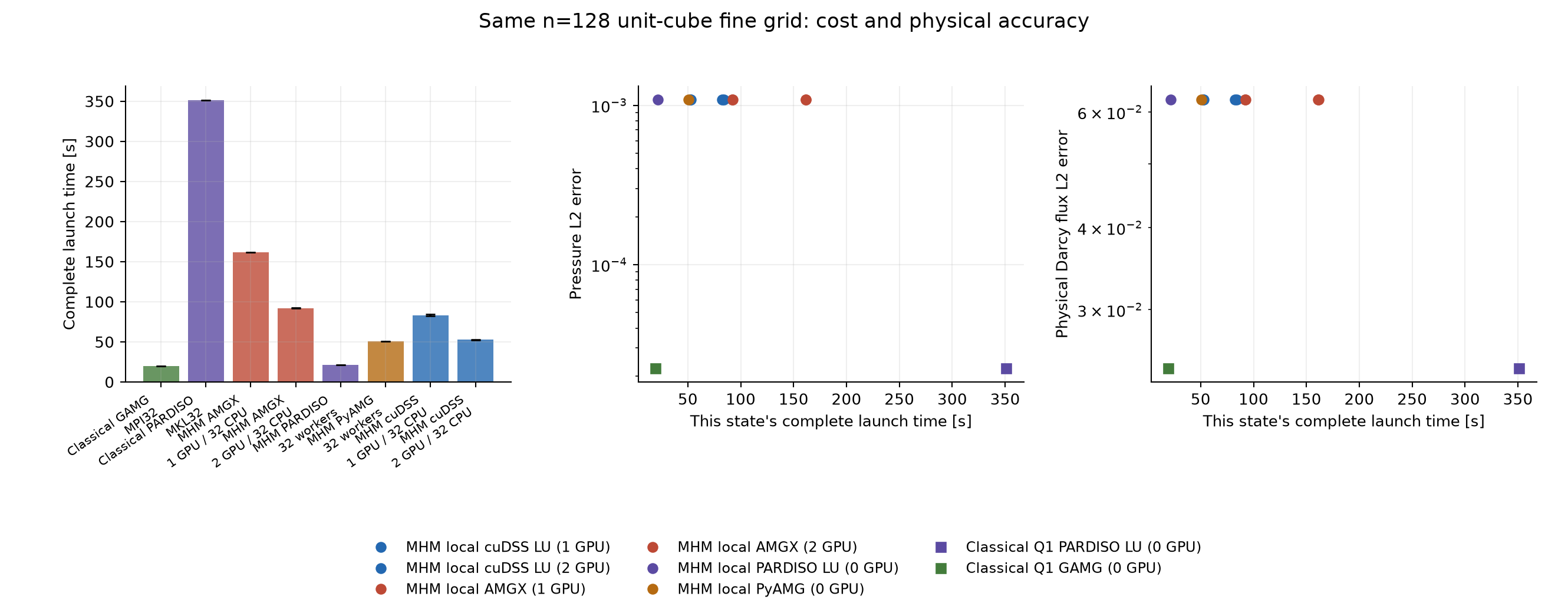 Figure 10 — Darcy in 3D: native workspaces and CPU/GPU scaling