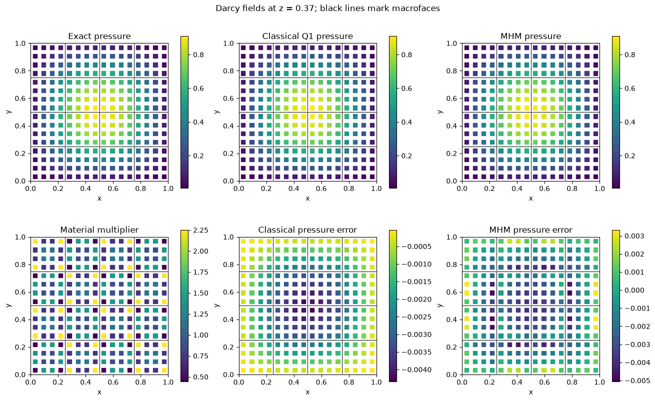 Figure 1 — Darcy in 3D: native workspaces and CPU/GPU scaling