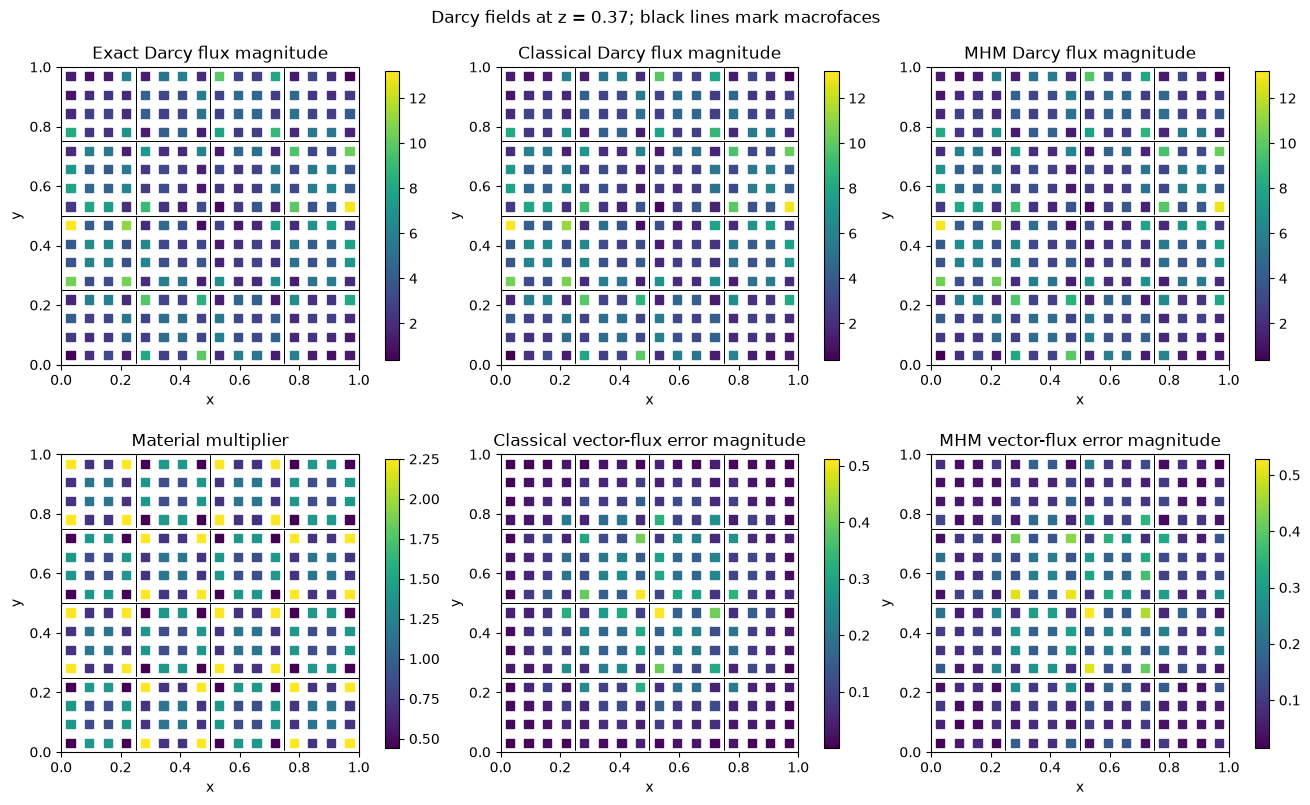 Figure 2 — Darcy in 3D: native workspaces and CPU/GPU scaling