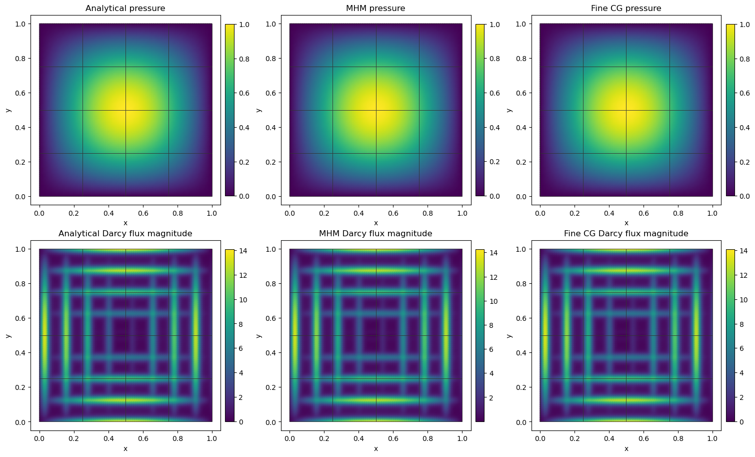 Figure 2 — Multiscale Darcy: a two-level primal MHM workflow