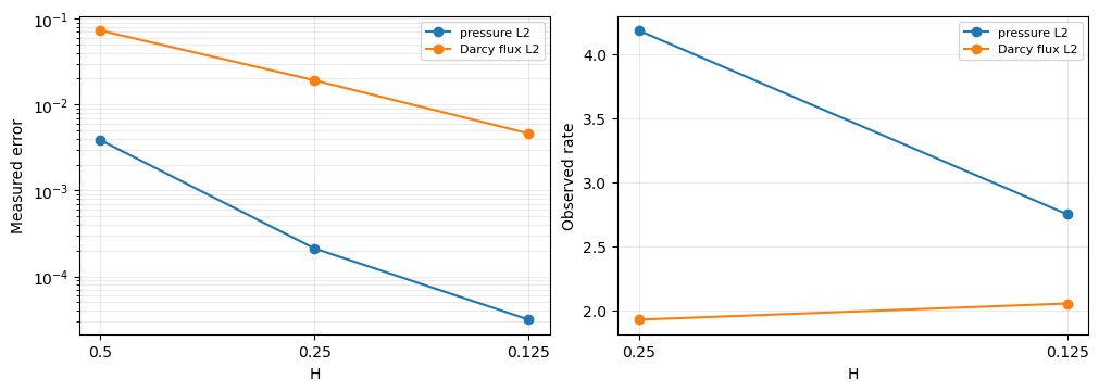 Figure 3 — Multiscale Darcy: a two-level primal MHM workflow
