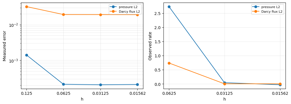 Figure 4 — Multiscale Darcy: a two-level primal MHM workflow