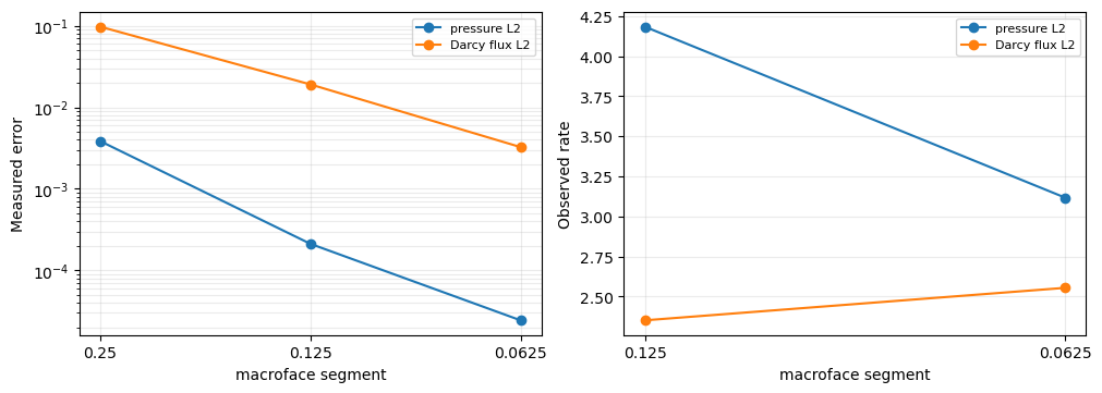 Figure 5 — Multiscale Darcy: a two-level primal MHM workflow
