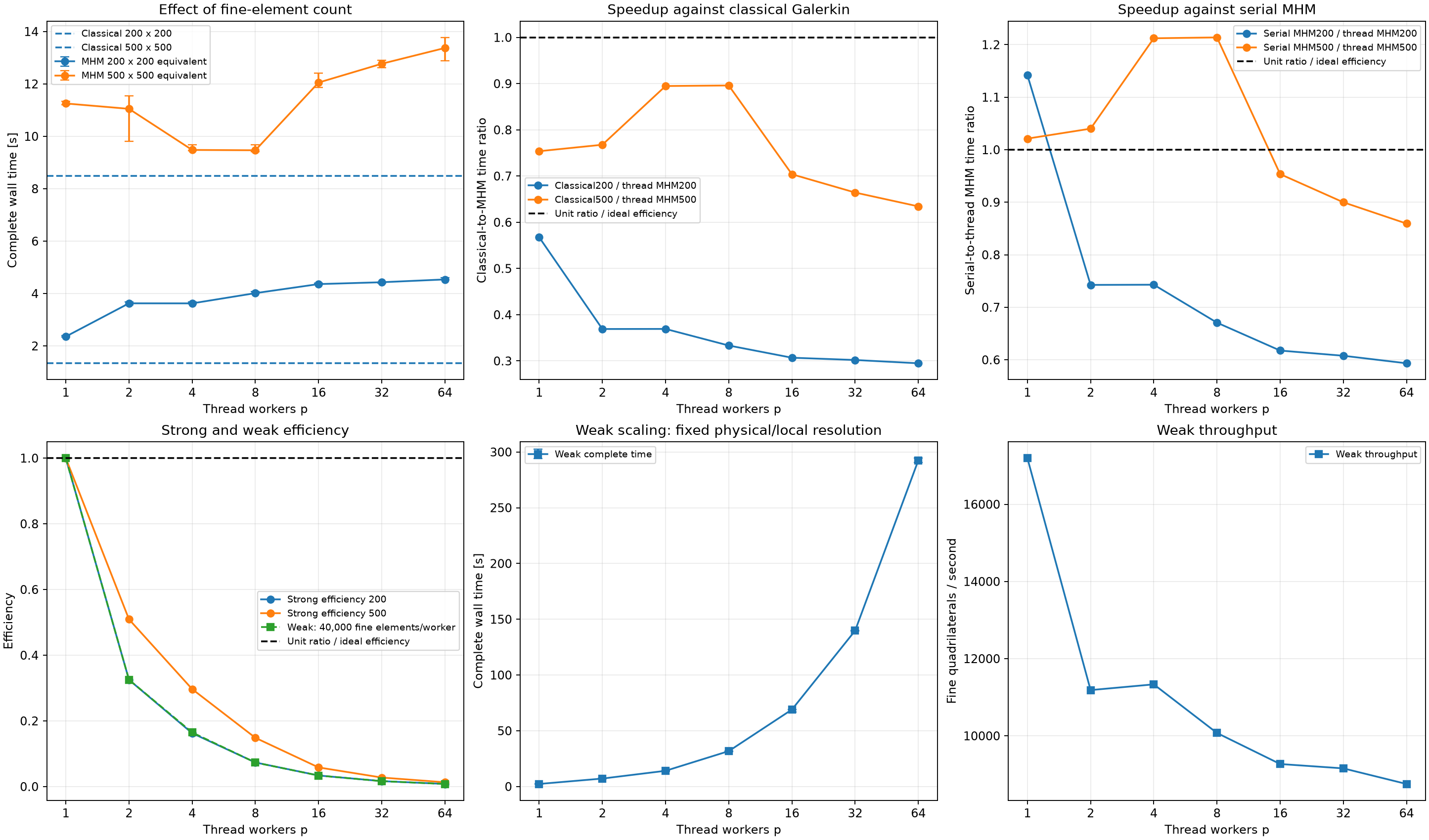 Figure 4 — Darcy: thread scaling