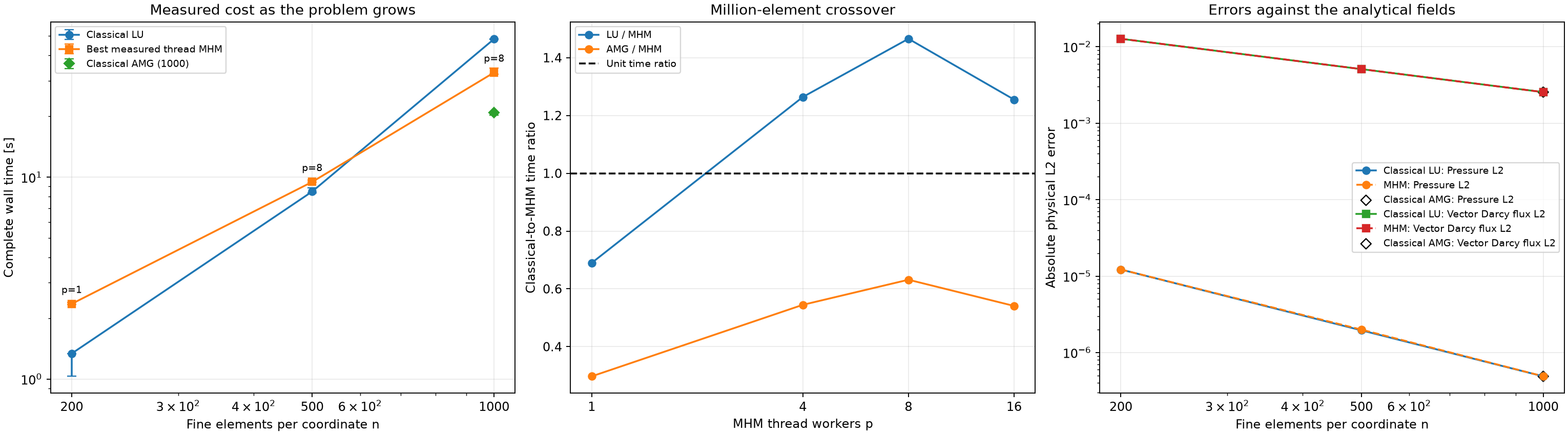 Figure 5 — Darcy: thread scaling