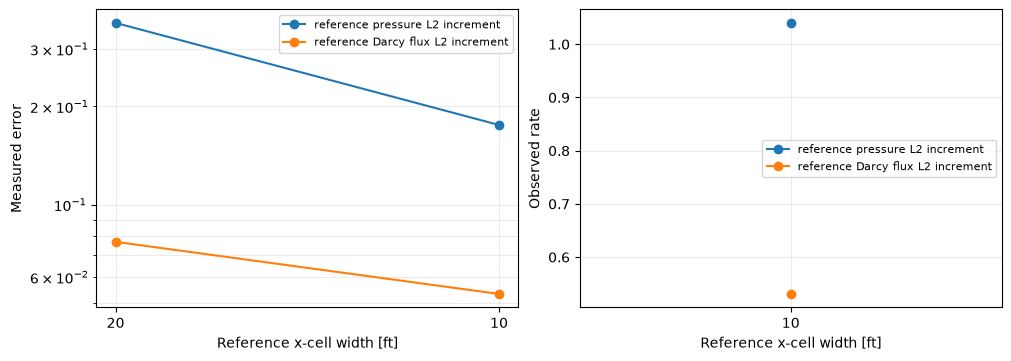 Figure 1 — Darcy on an original SPE10 layer: a small macro mesh and complete material data