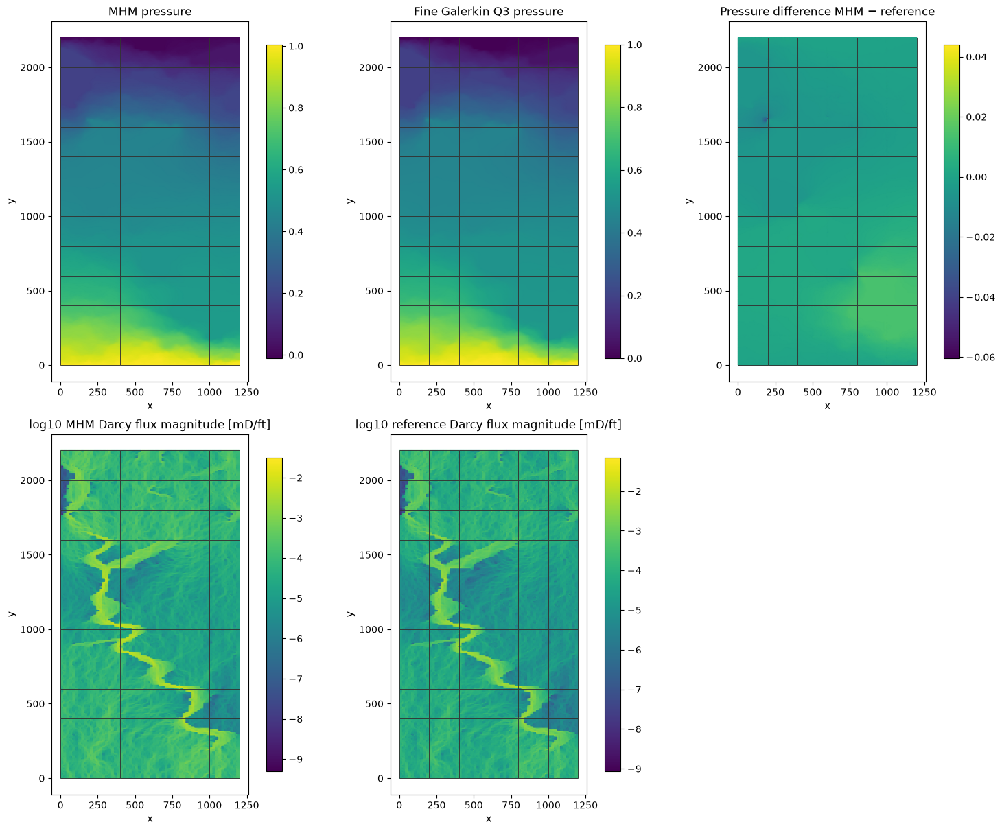 MHM and reference pressure and physical Darcy flux magnitude