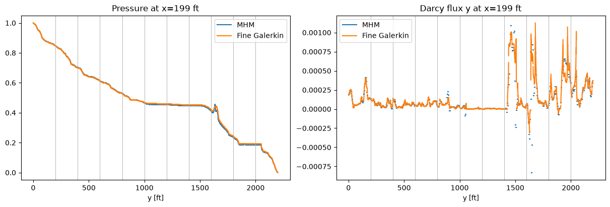 Figure 4 — Darcy on an original SPE10 layer: a small macro mesh and complete material data
