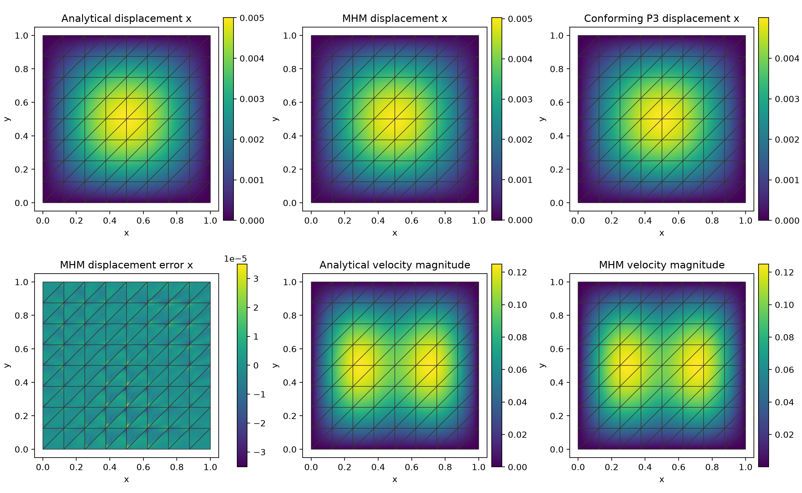 Nonconstant analytical, MHM, classical and displacement-error fields