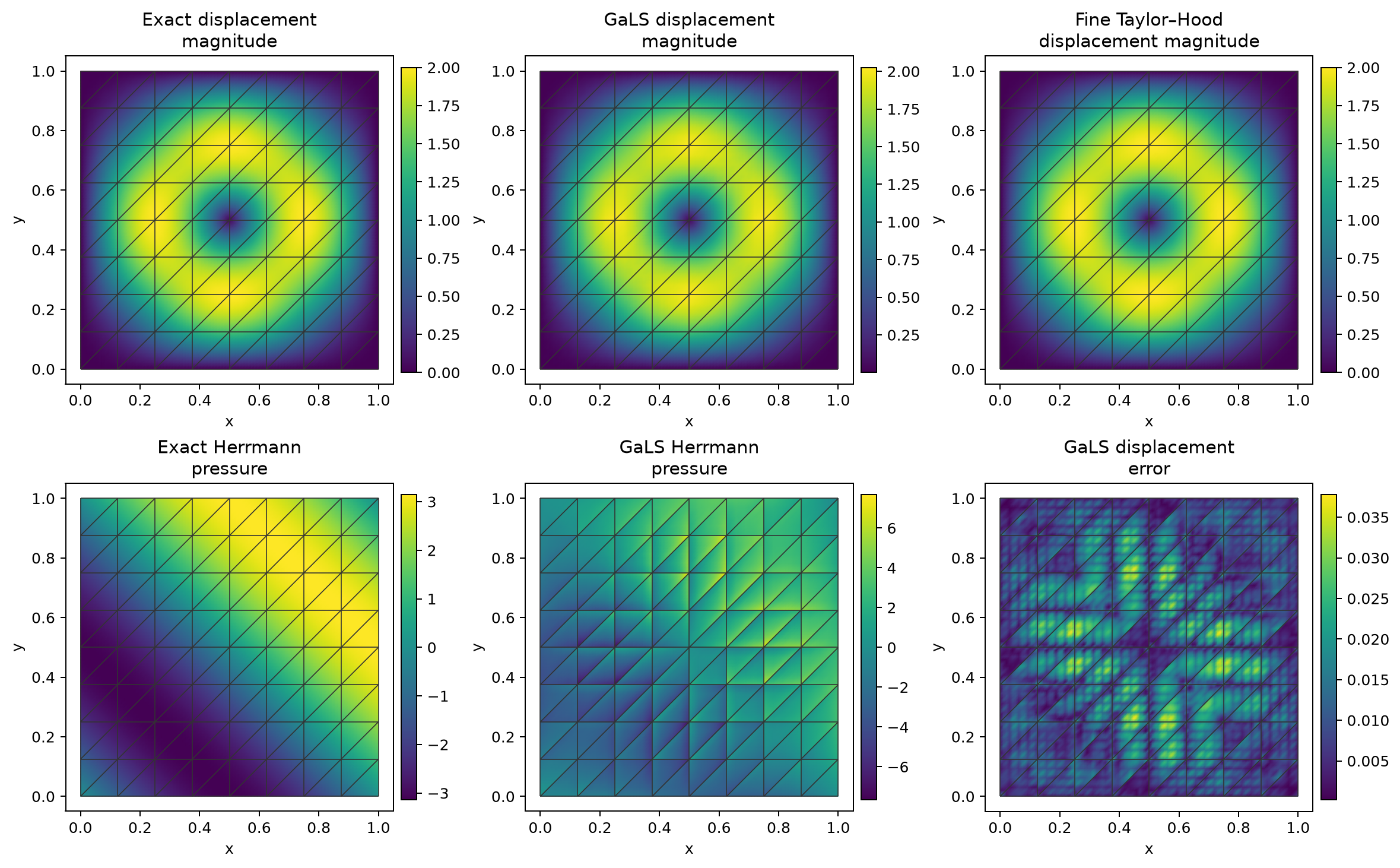 Analytical, coarse multiscale and fine classical fields, with the actual macro mesh on every panel