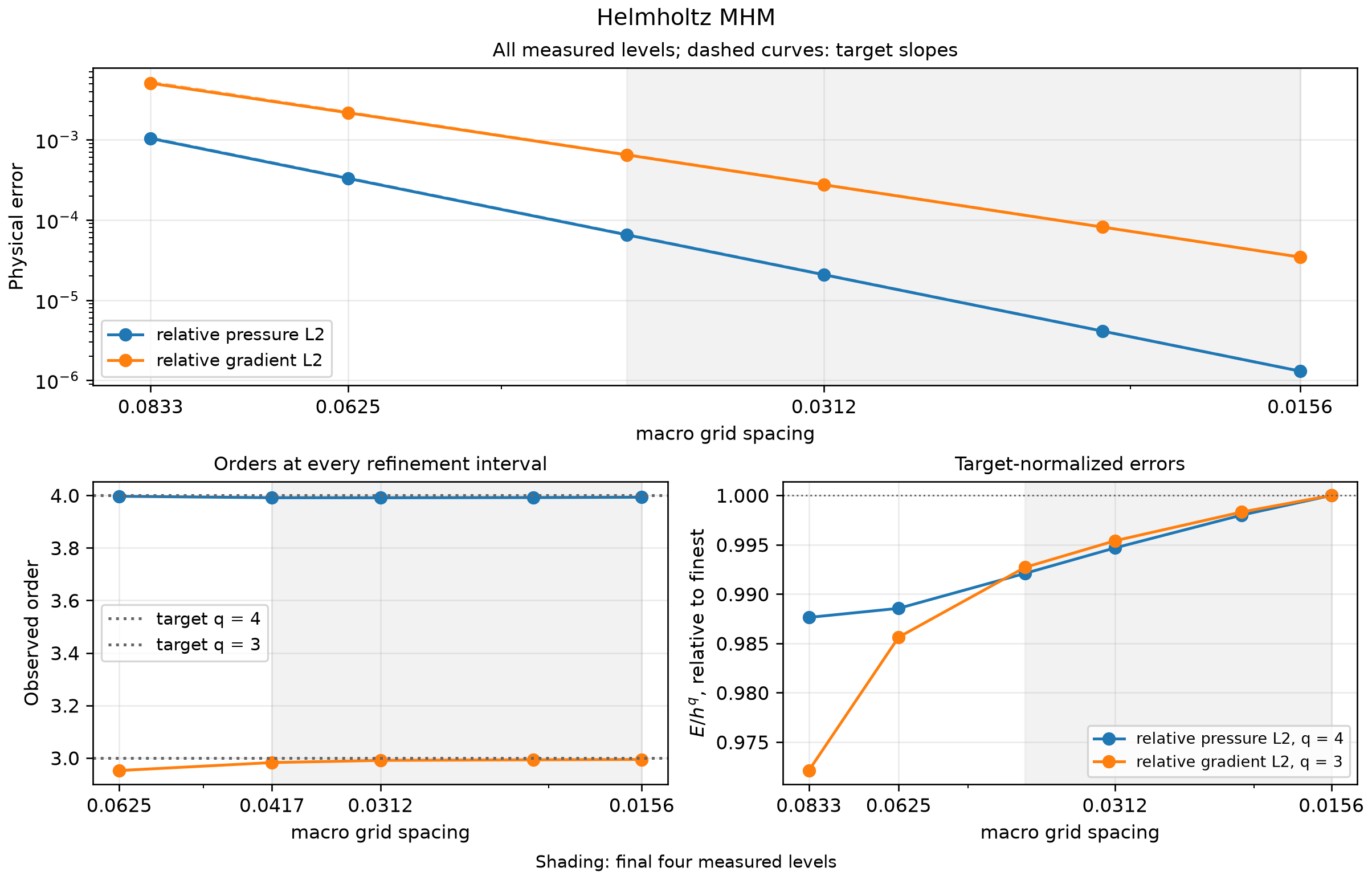 Physical errors and successive observed rates