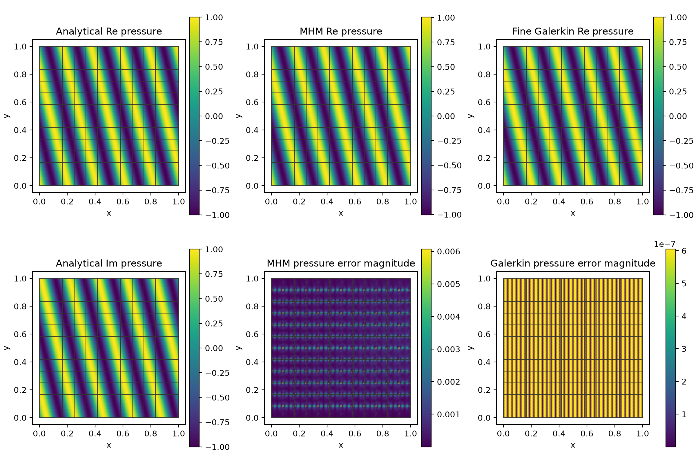 Analytical, MHM and refined conforming wave fields and complex pressure errors
