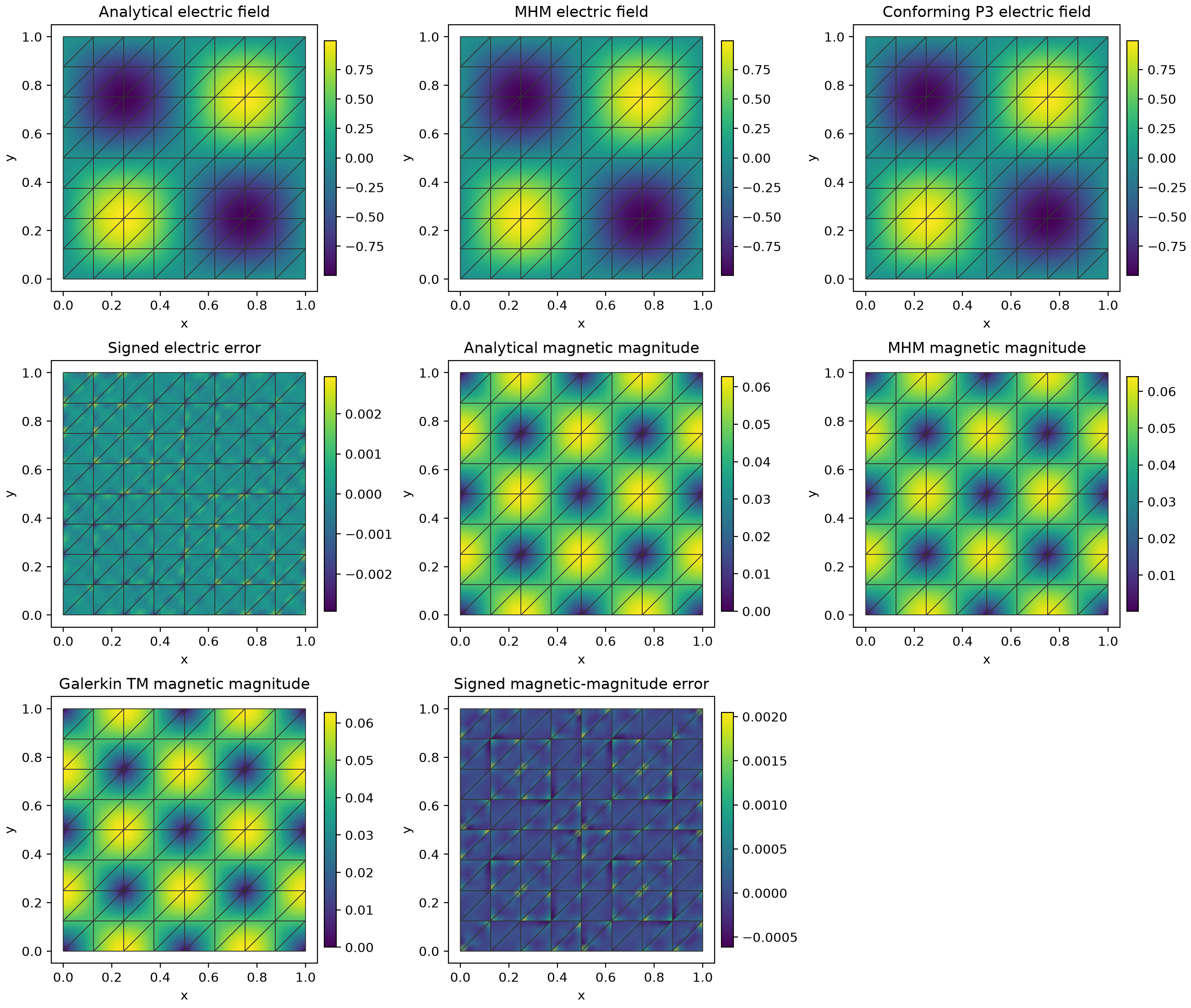 Analytical, MHM and signed-error TM fields with the actual macro mesh