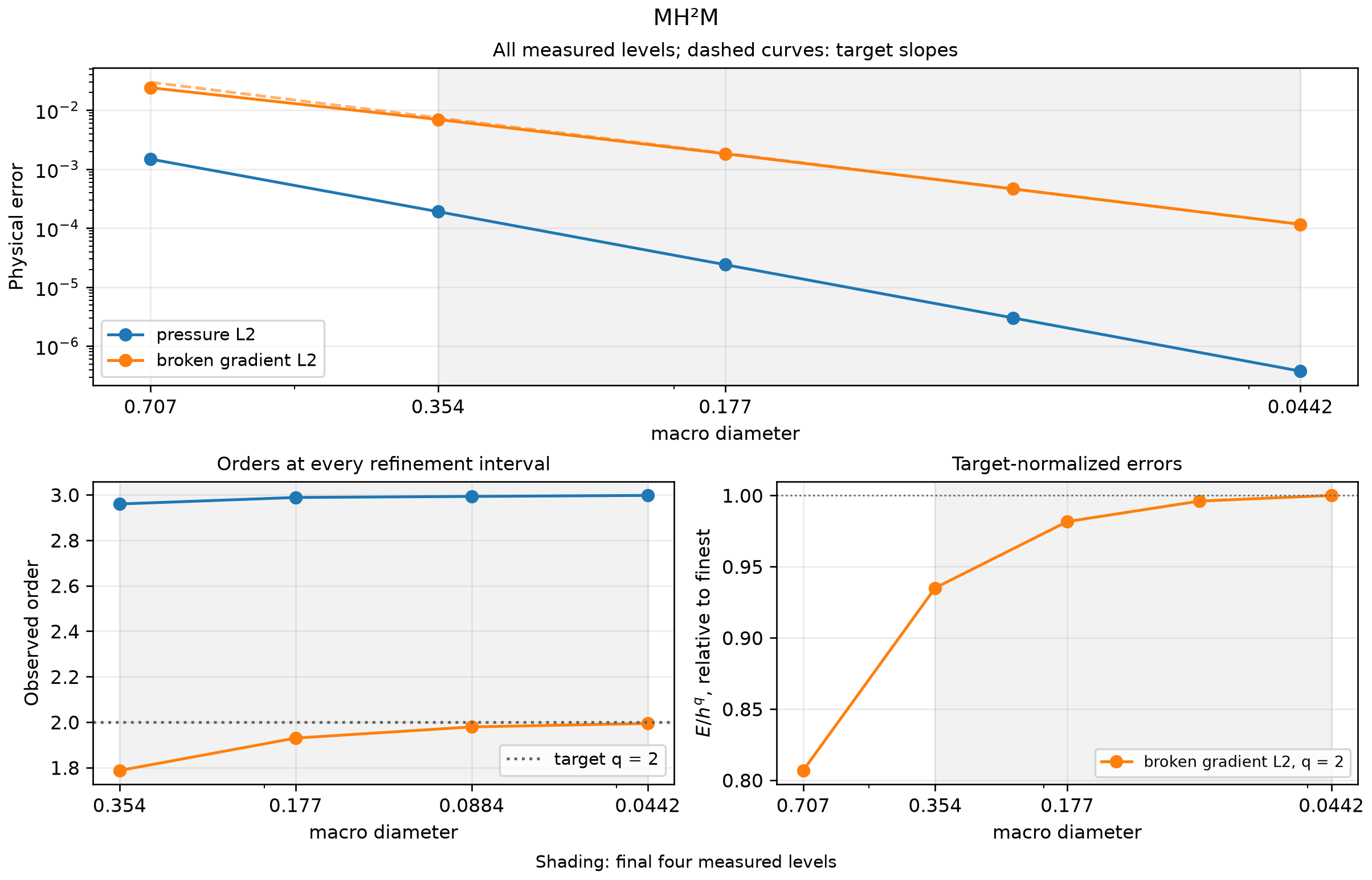 All physical errors, successive orders and target-normalized amplitudes