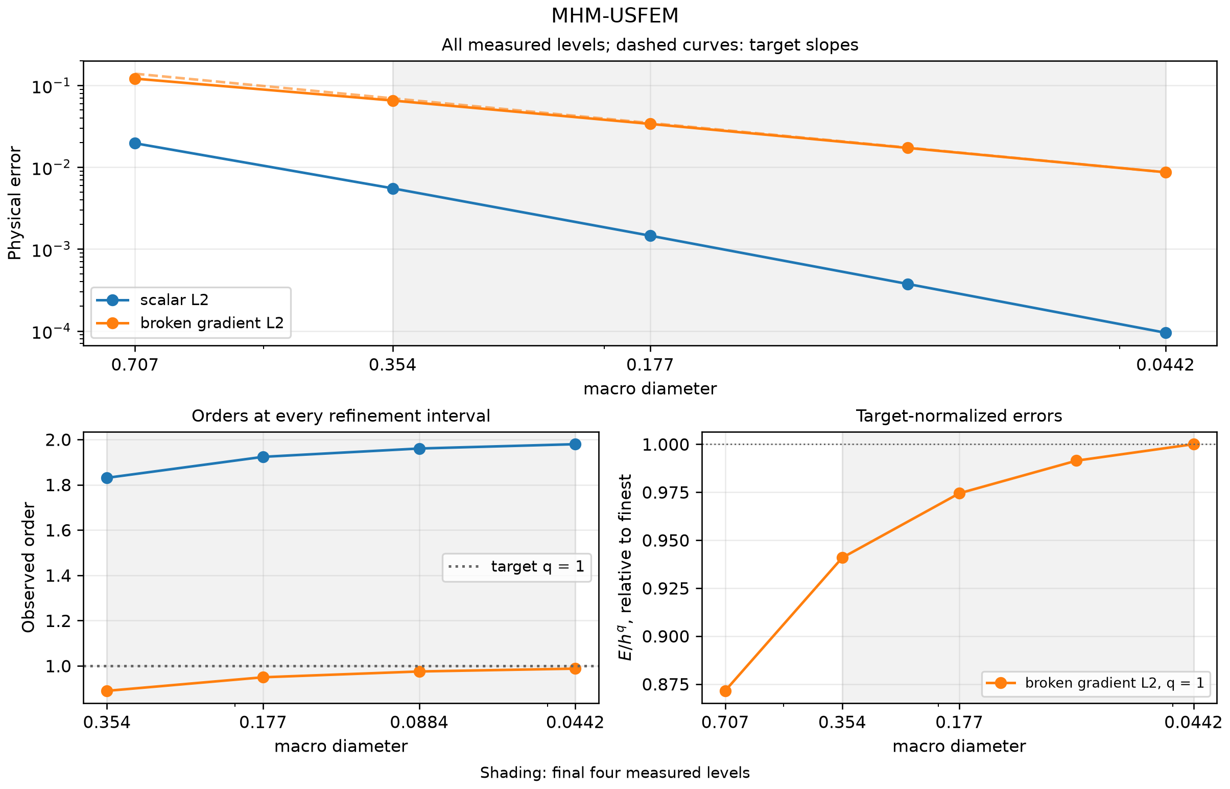 All physical errors, successive orders and target-normalized amplitudes