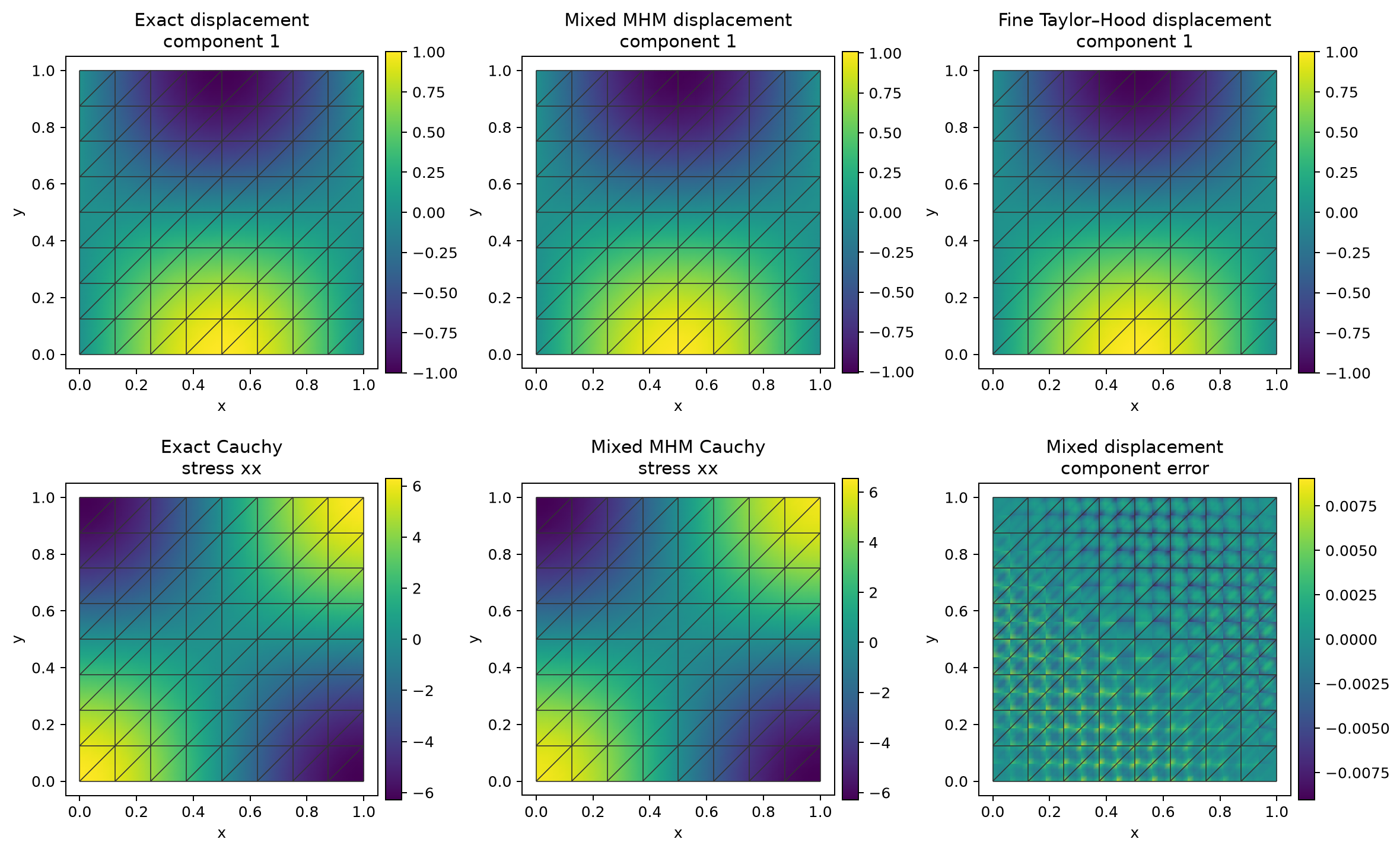 Analytical, coarse multiscale and fine classical fields, with the actual macro mesh on every panel