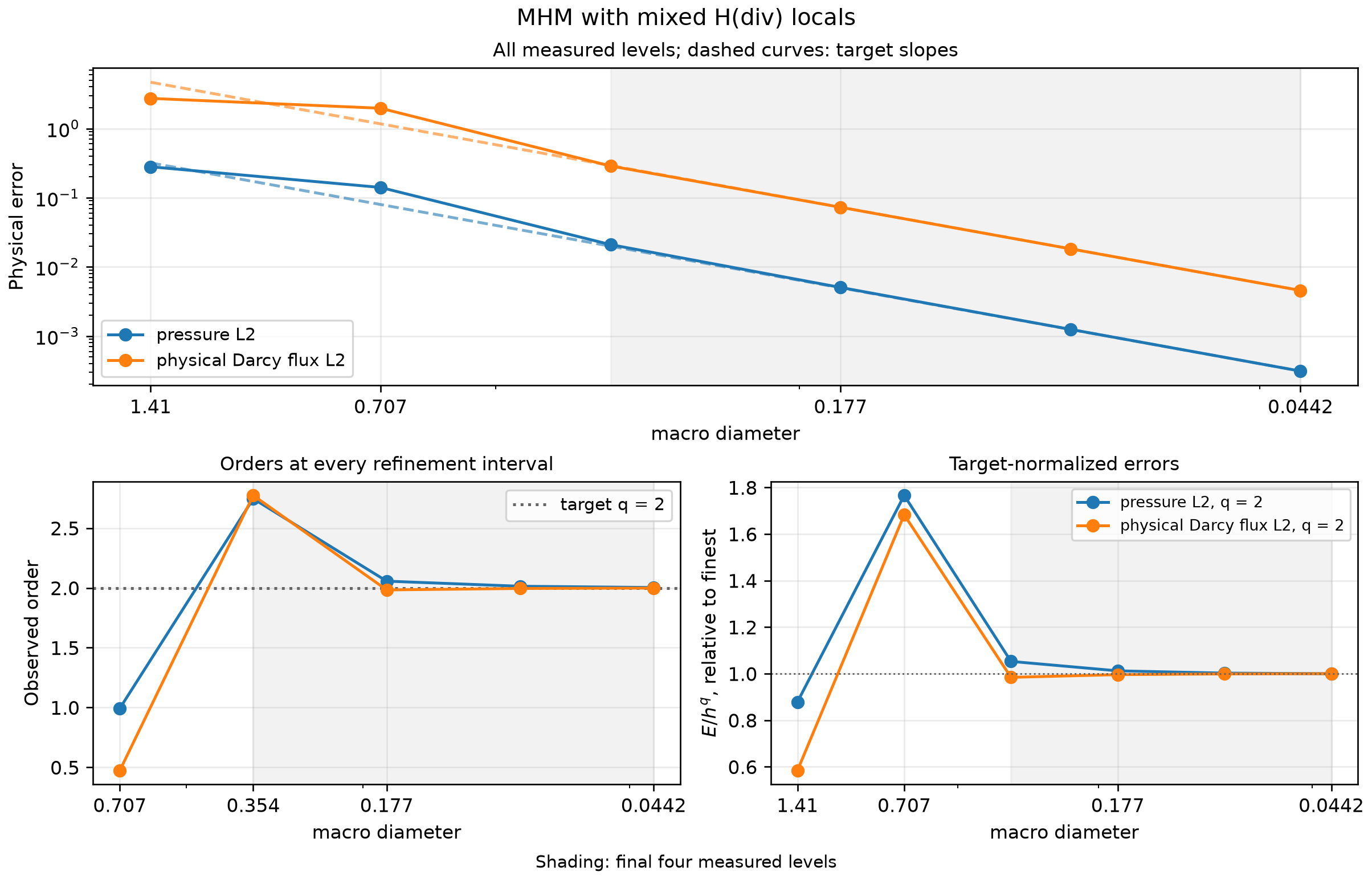 Physical errors, successive orders and normalized amplitudes