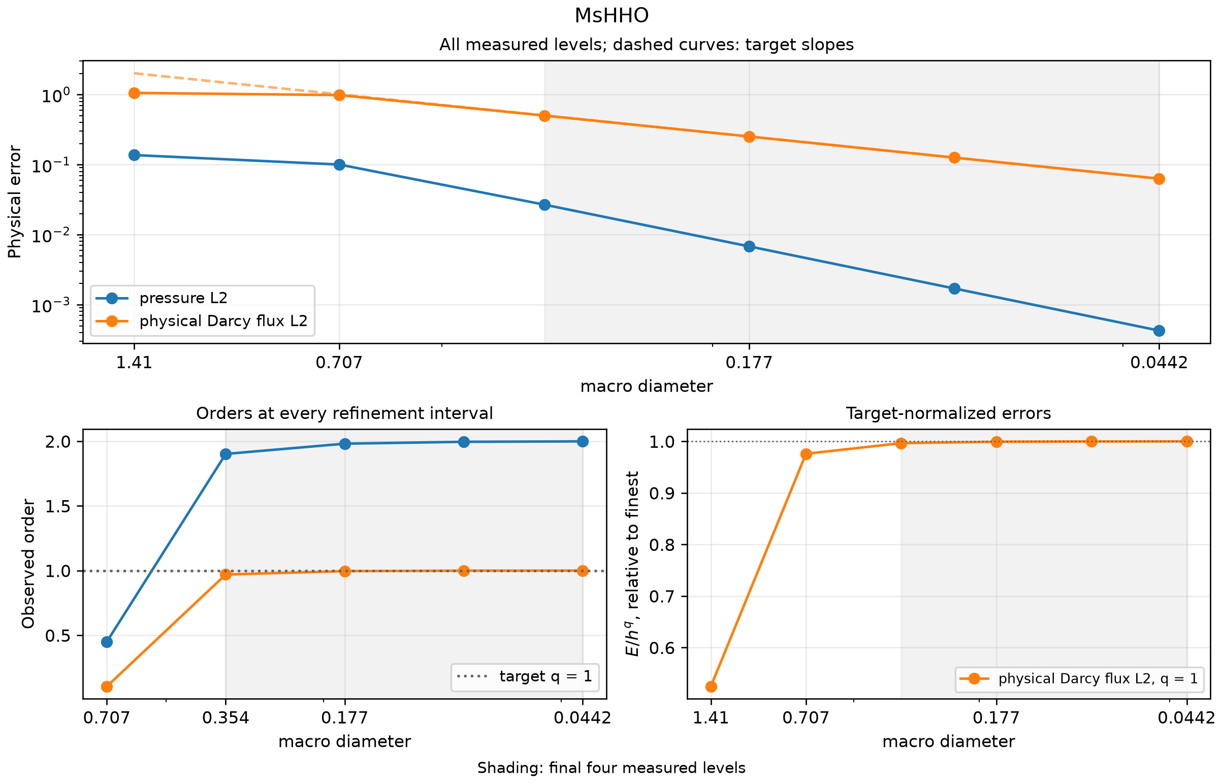 All physical errors, successive orders and target-normalized amplitudes