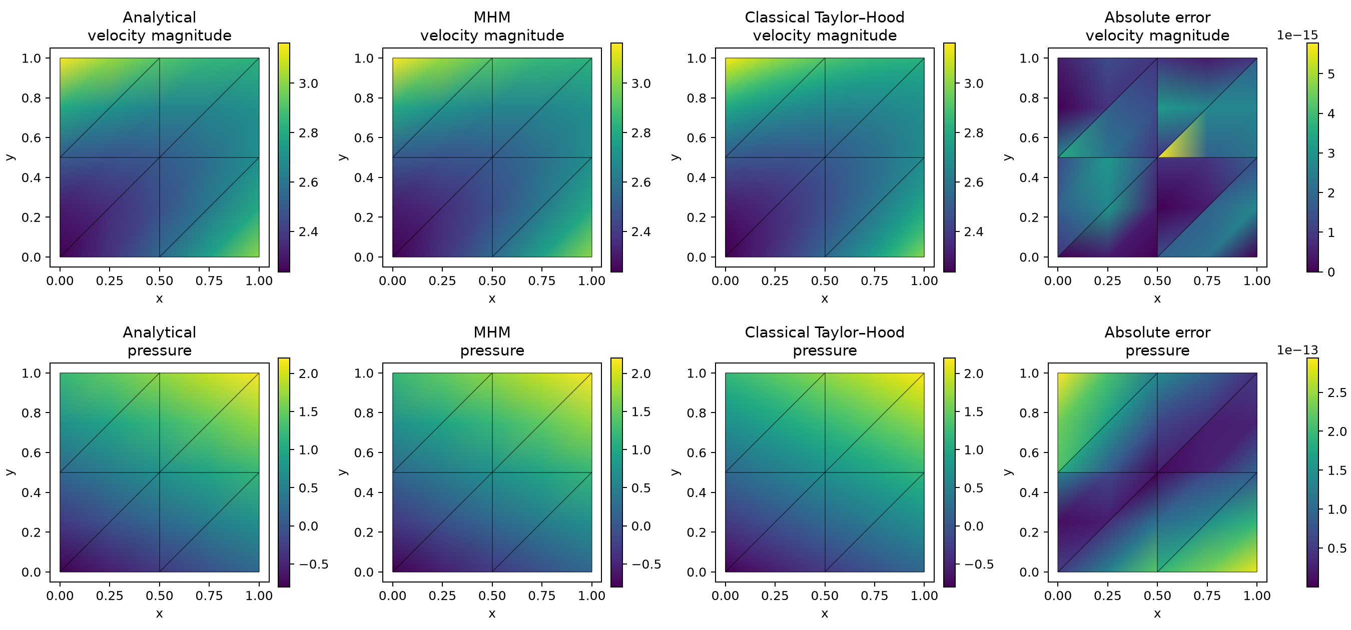 Analytical, MHM and fine conforming Taylor–Hood velocity and pressure