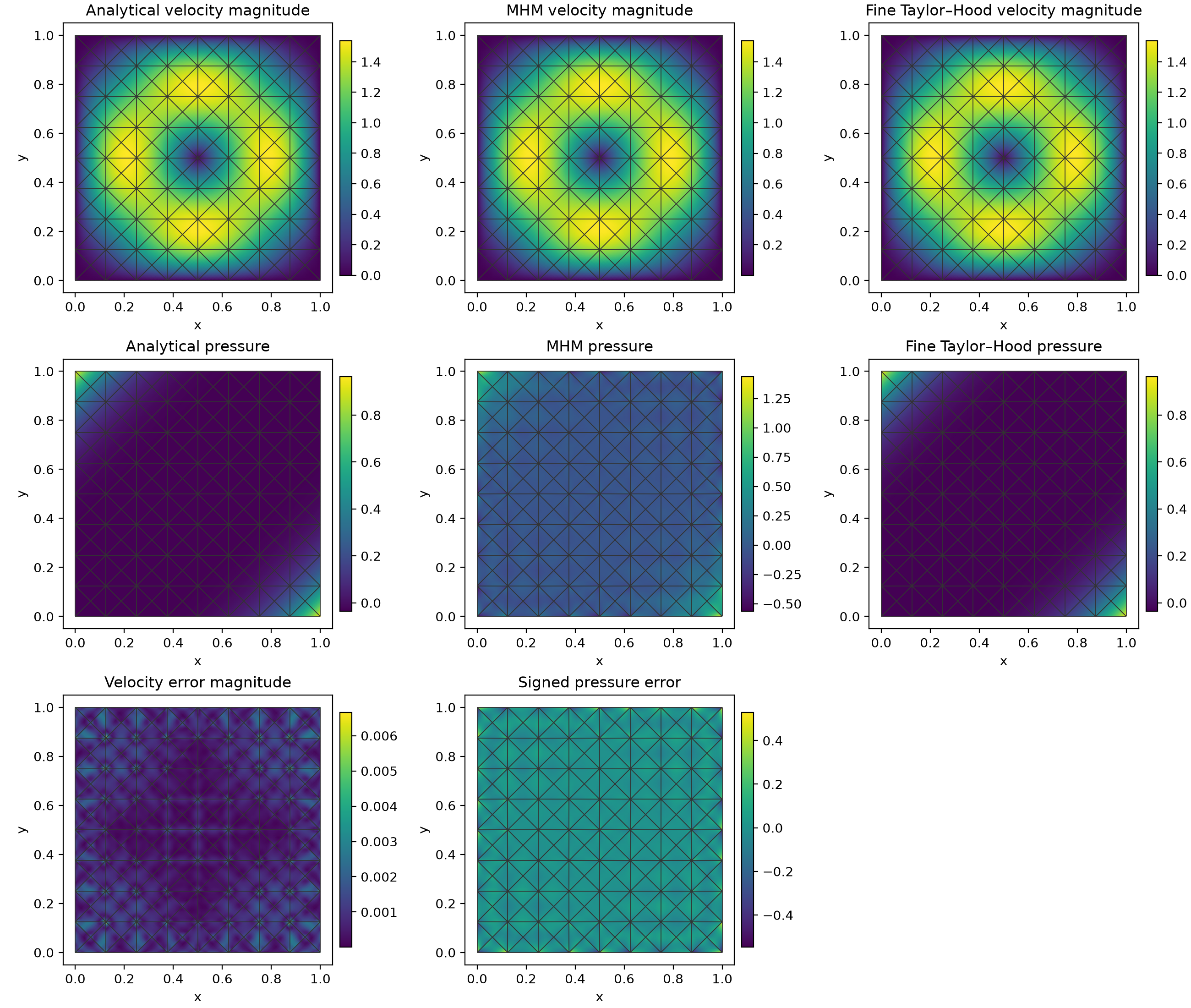 Smooth analytical, MHM and refined Taylor–Hood fields with physical errors