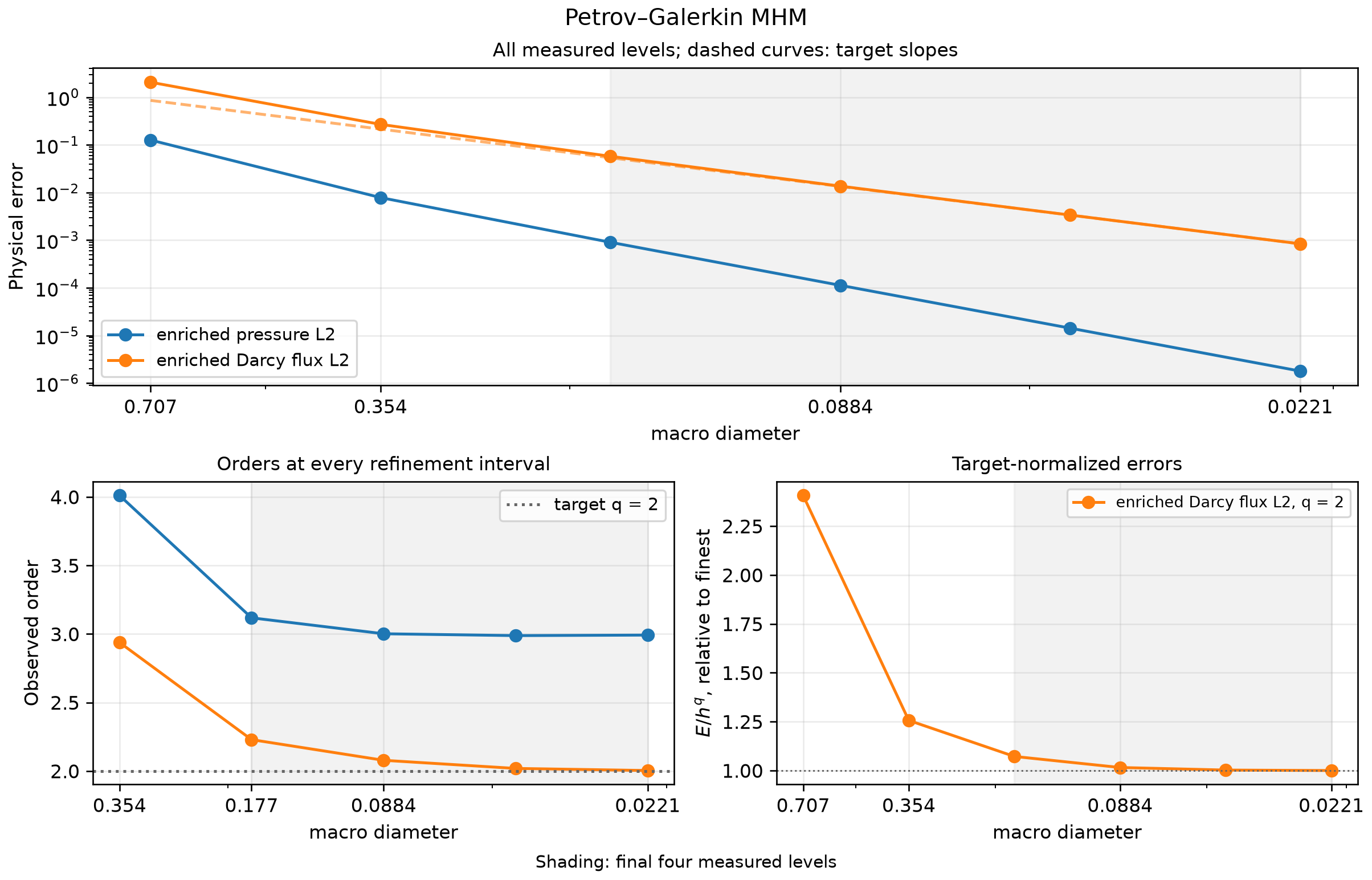 Physical errors, successive orders and normalized amplitudes
