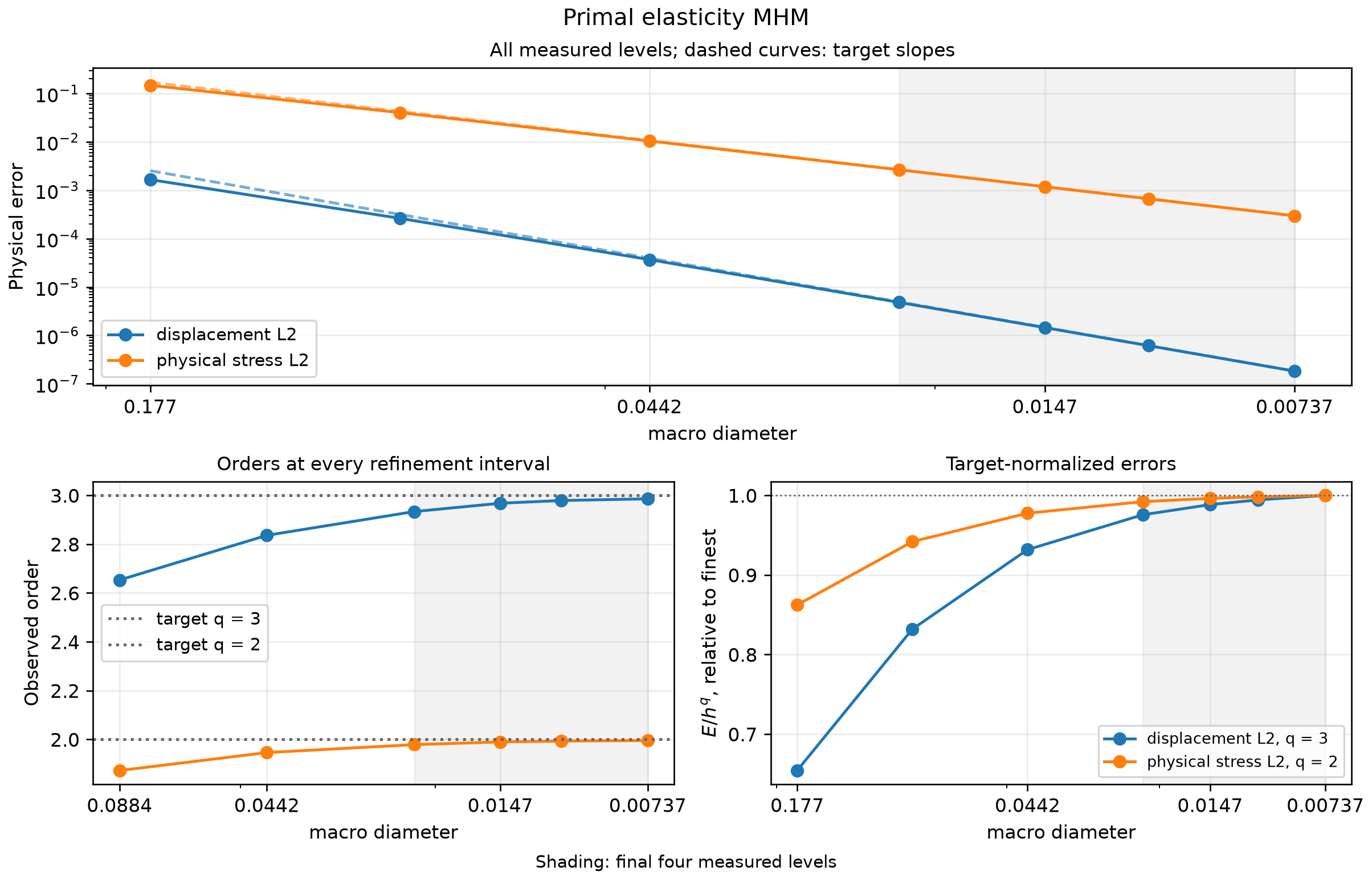 Physical errors and successive observed rates