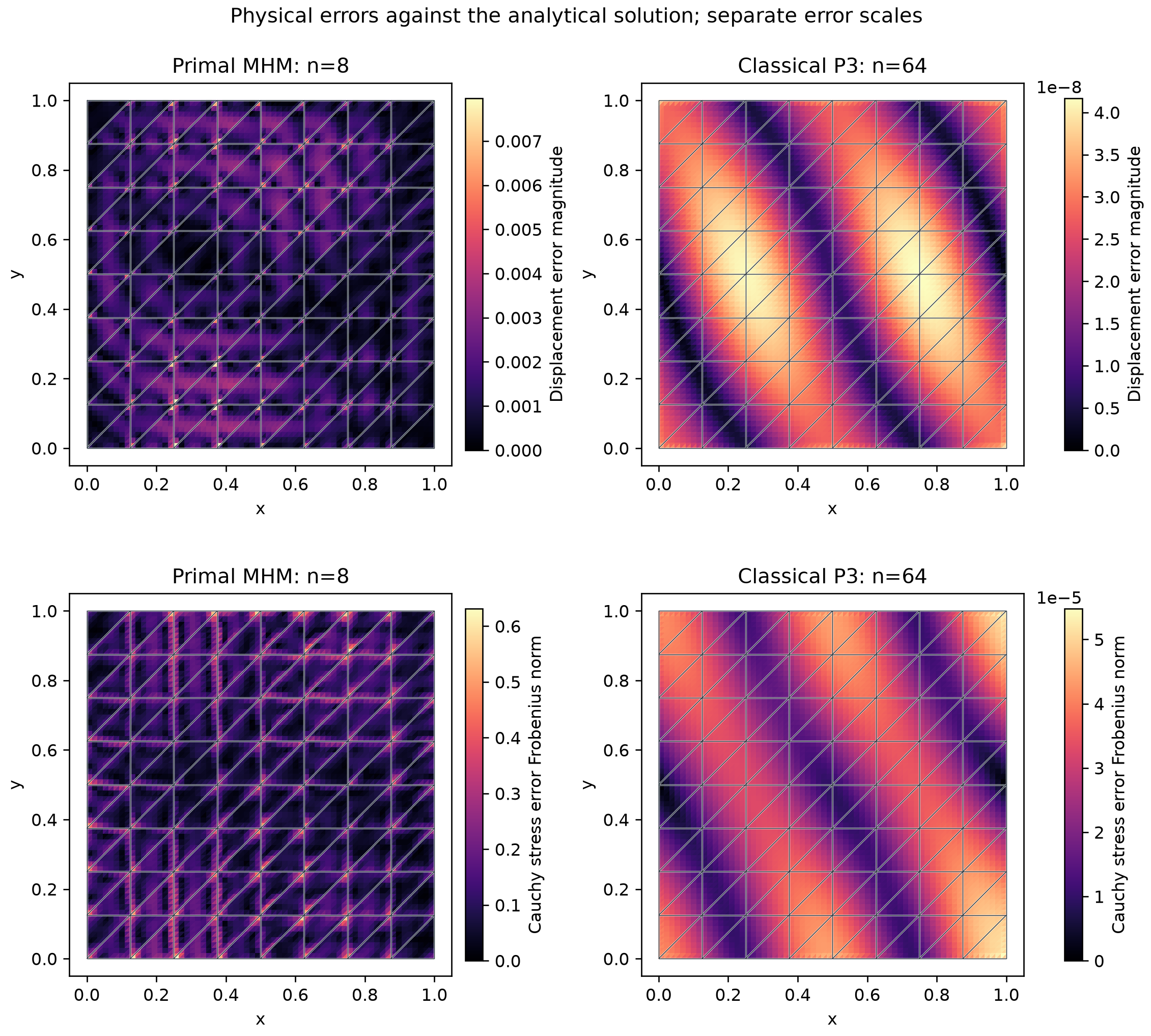 Physical displacement and Cauchy-stress errors against the exact solution, with separate scales