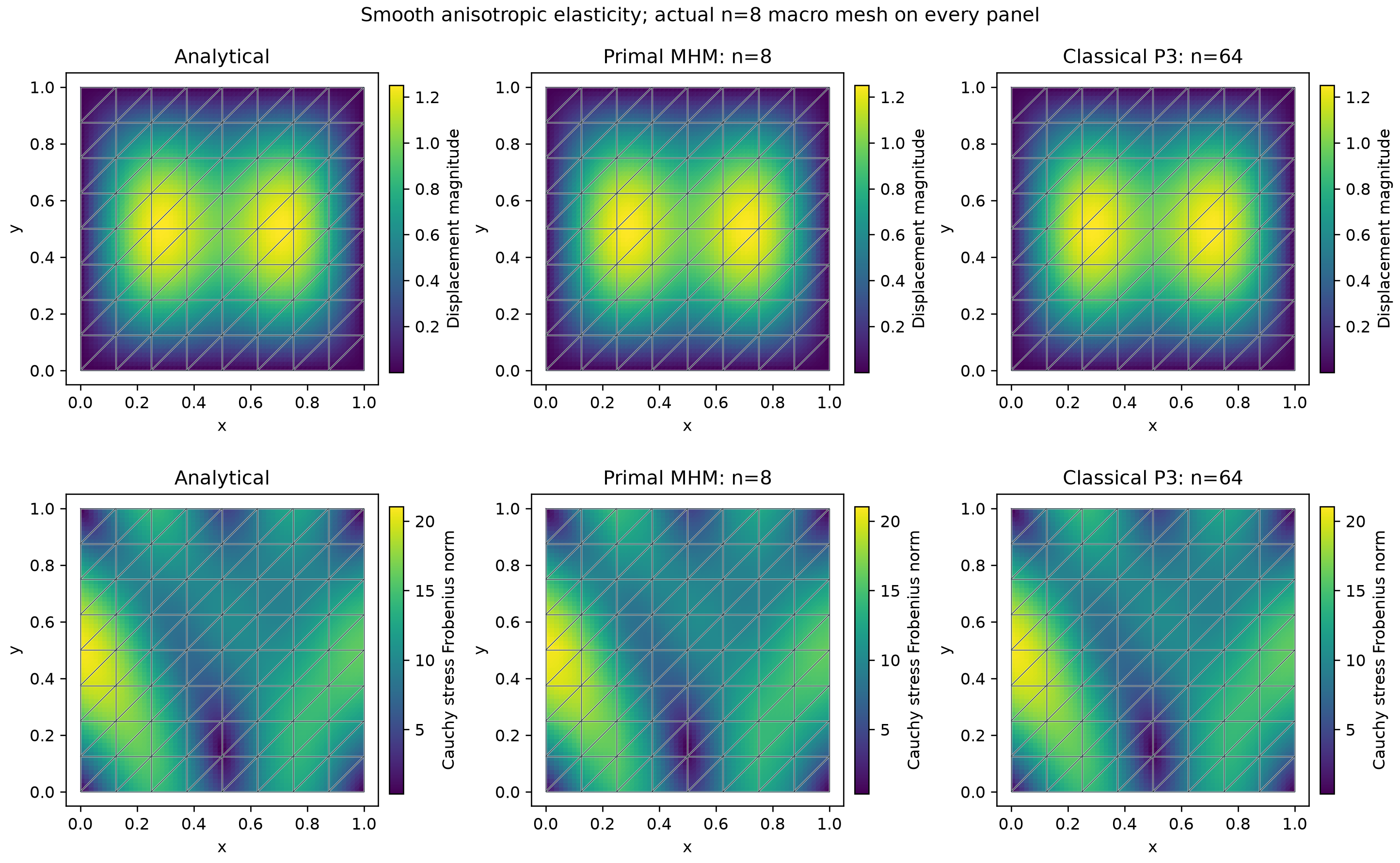 Same-case analytical, primal MHM and refined classical displacement and Cauchy-stress fields
