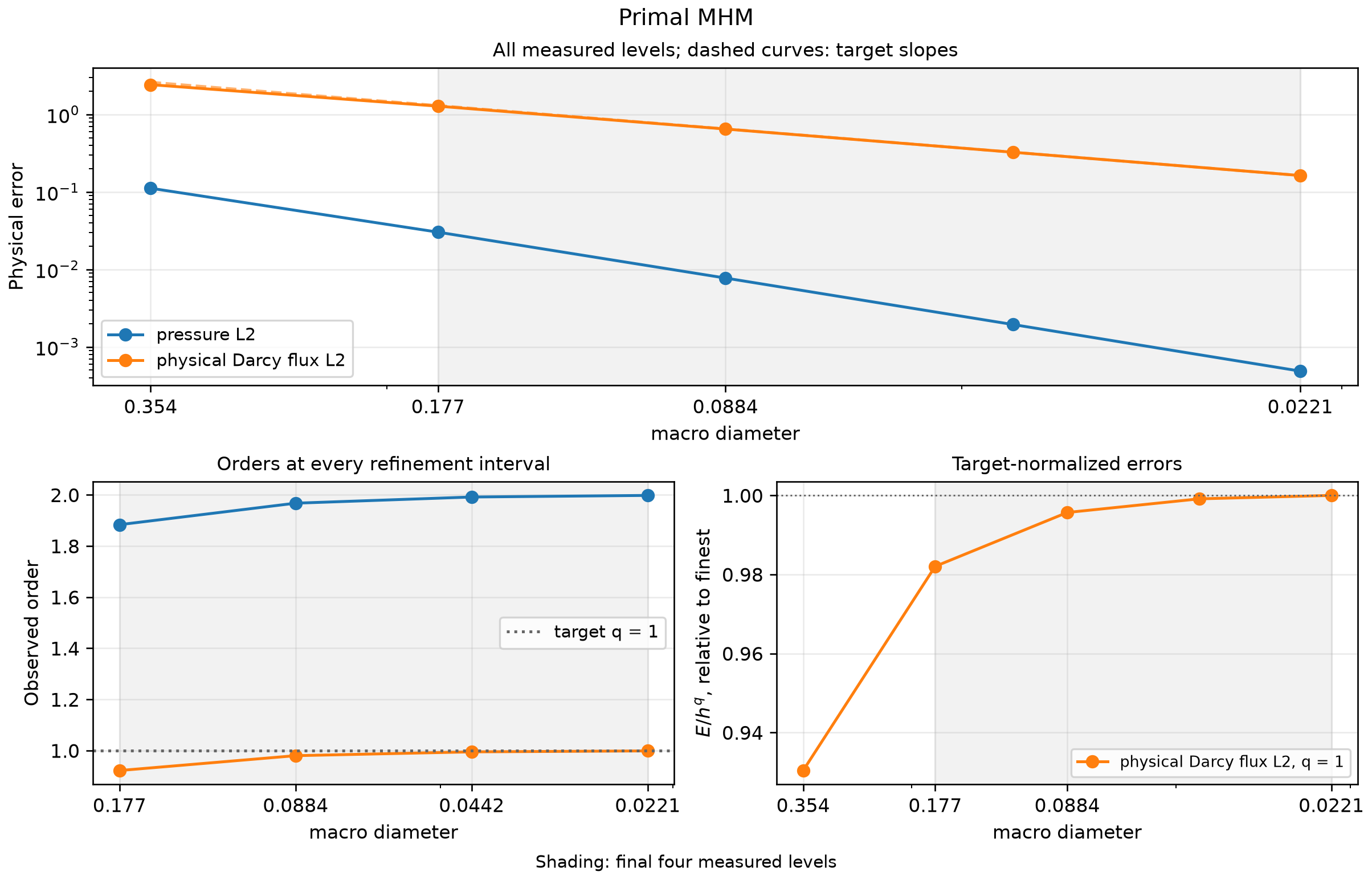 All physical errors, successive orders and target-normalized amplitudes