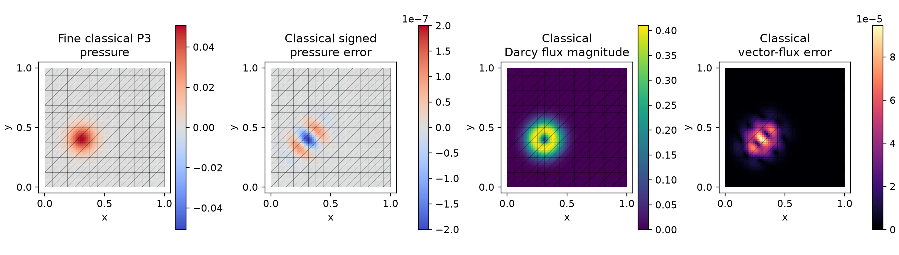 Classical conforming P3 reference of the same localized pressure and physical flux