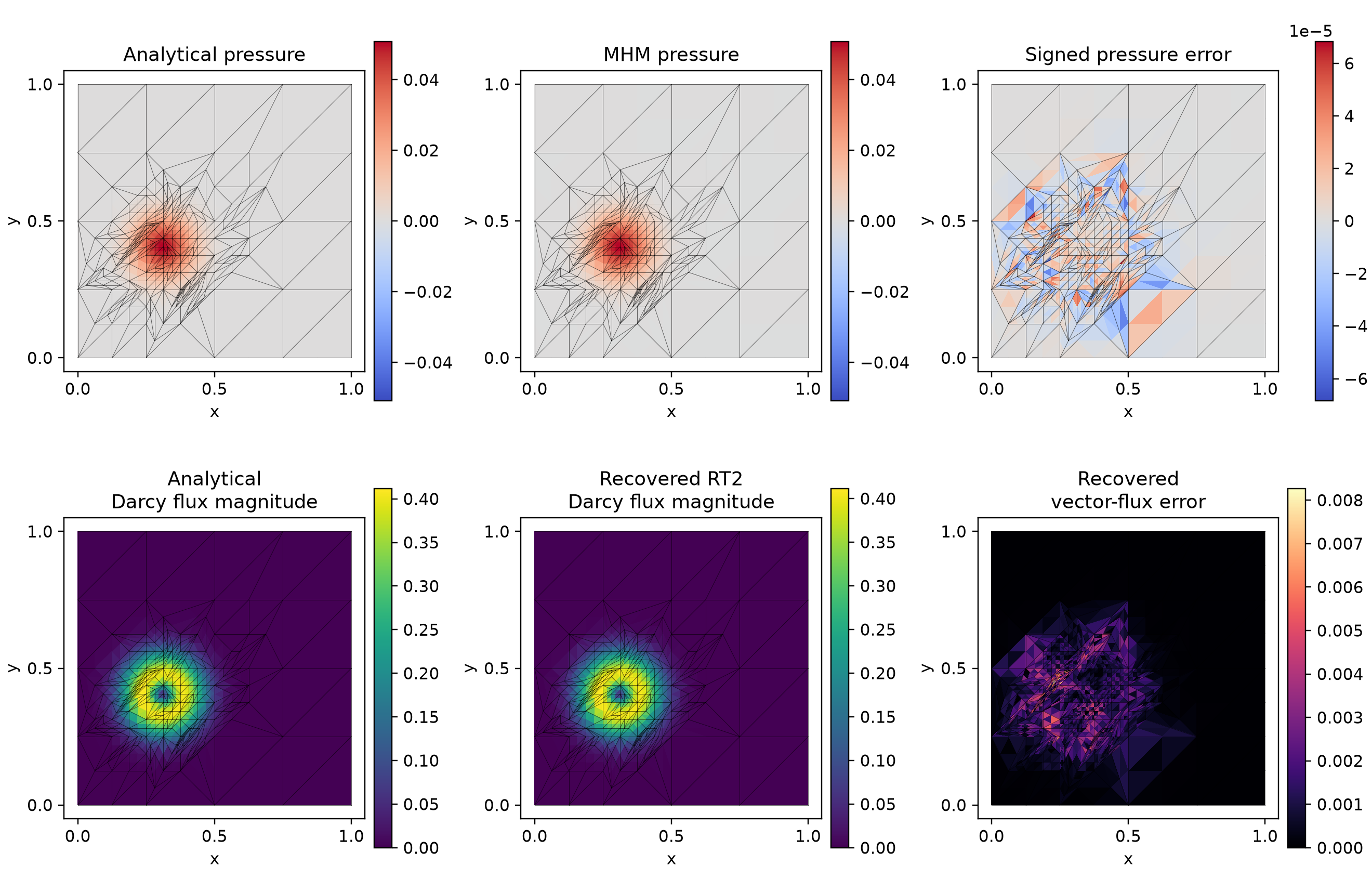 Resolved localized analytical and recovered fields on the final adaptive macro mesh