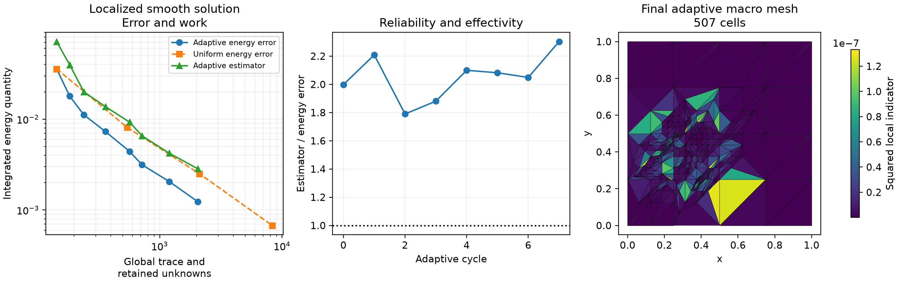 Adaptive and uniform error against work, effectivity and the final macro mesh