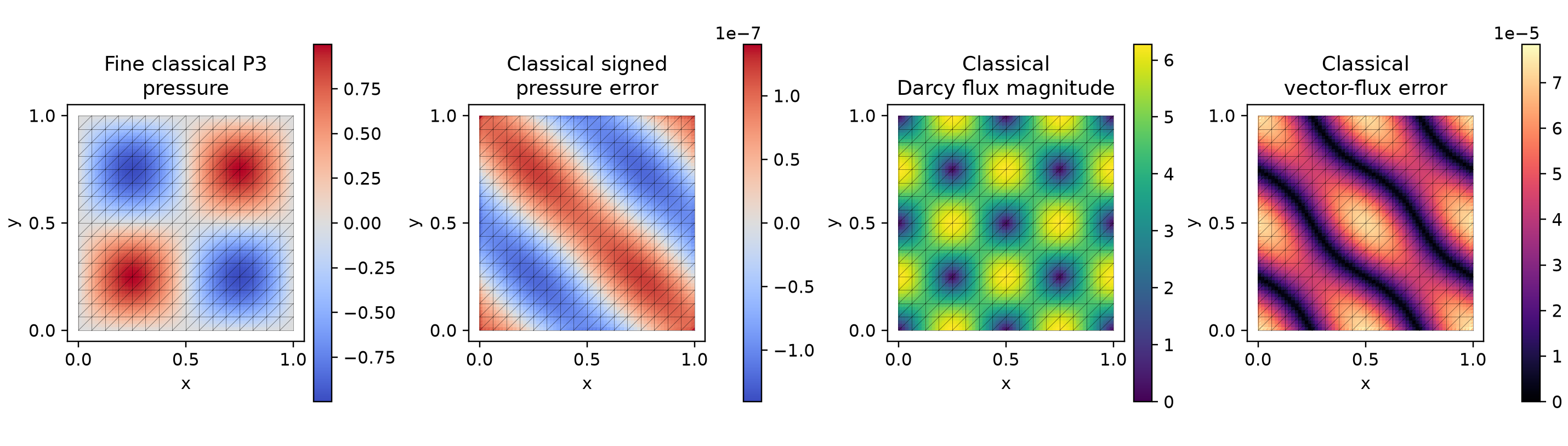 Fine classical P3 pressure, physical flux and analytical errors