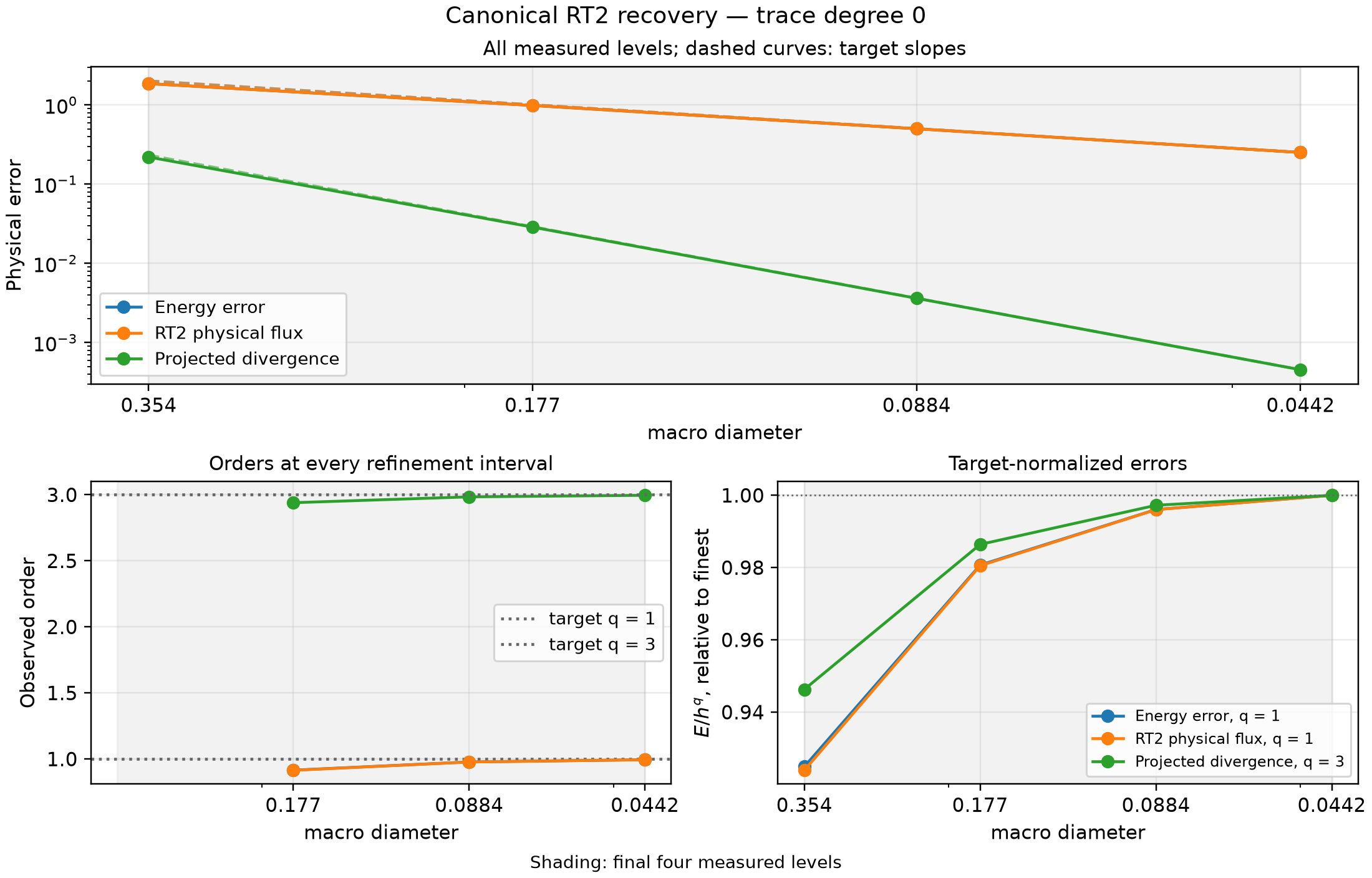 Order-one recovery, integrated errors and the asymptotic plateau