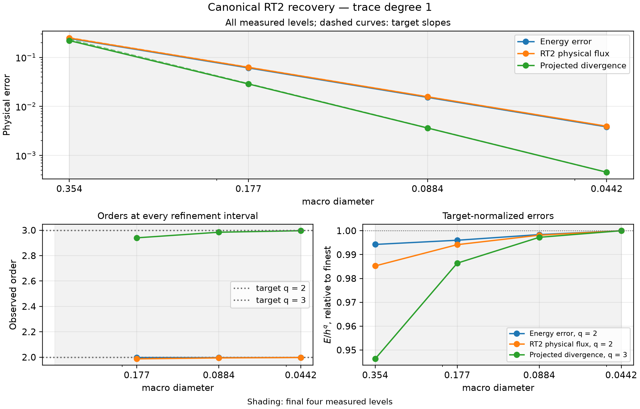 Order-two recovery and order-three projected divergence