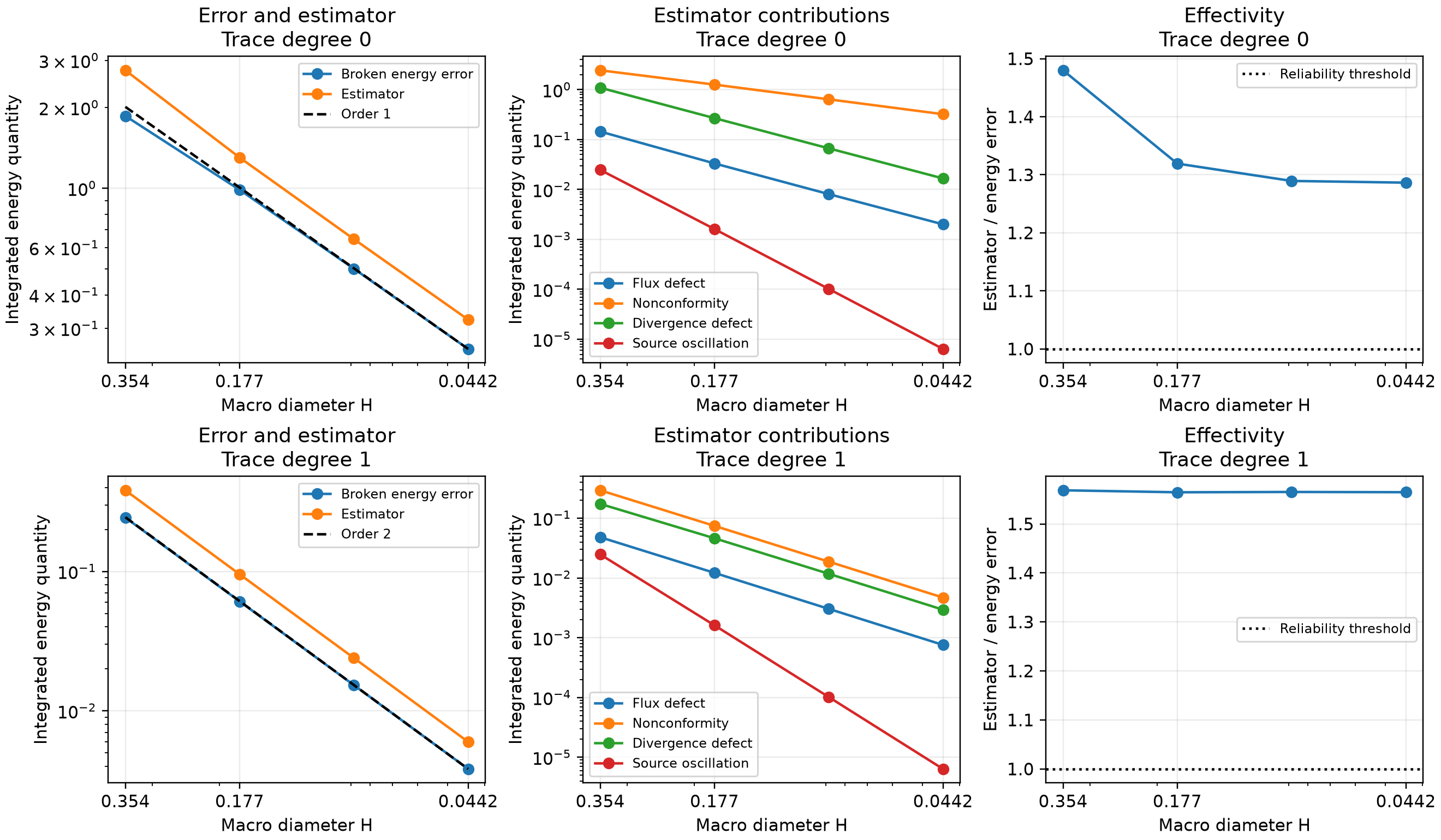 Estimator, individual contributions and effectivity on both trace-degree branches