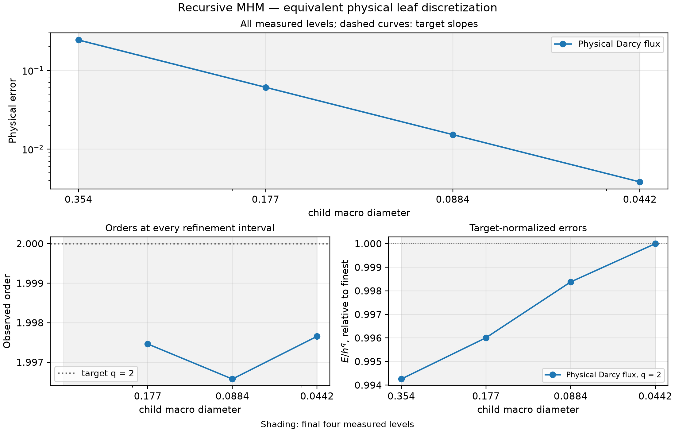 Recursive and flattened discretization: physical convergence, successive rates and the normalized error plateau