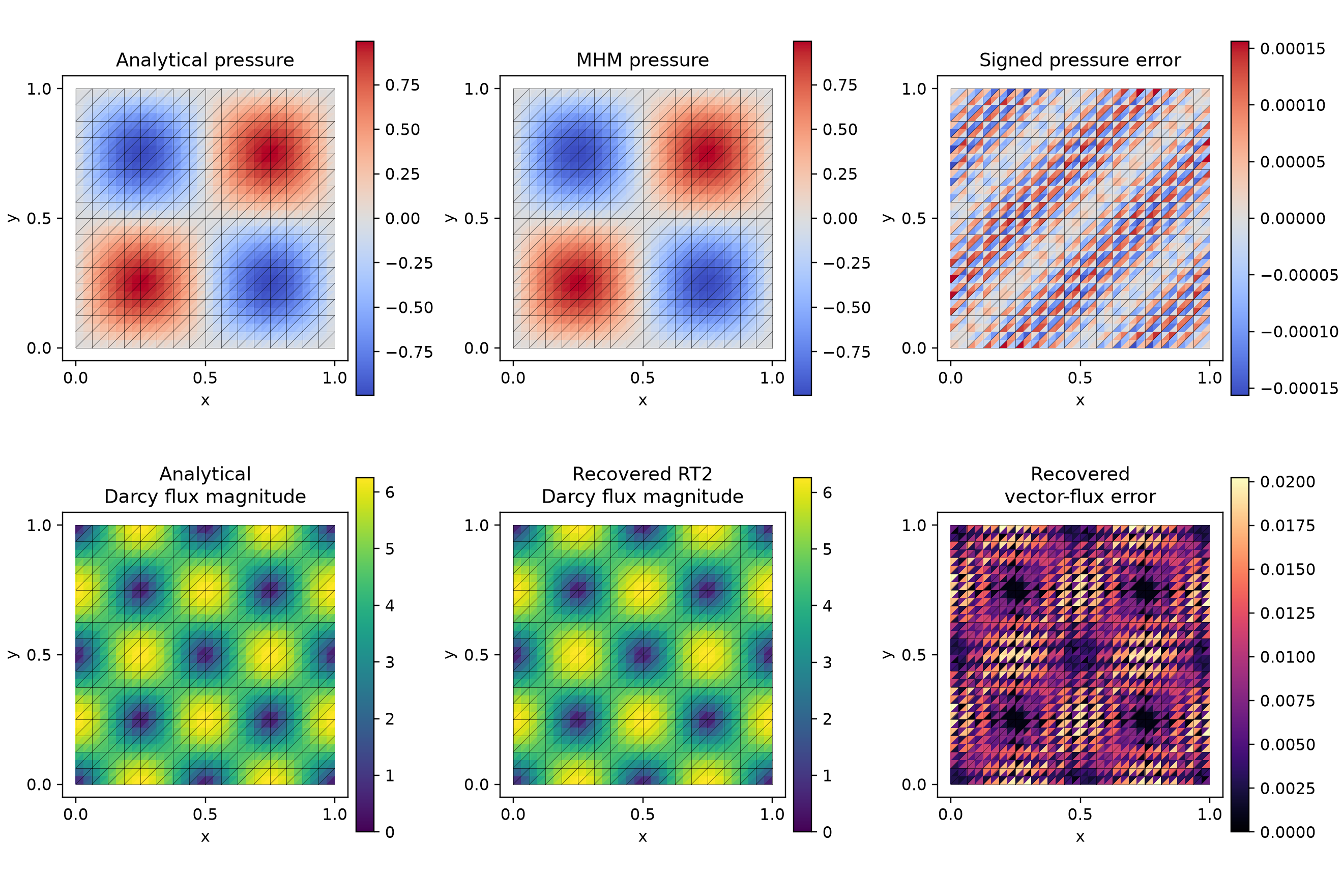 Analytical pressure, resolved numerical pressure and physical error