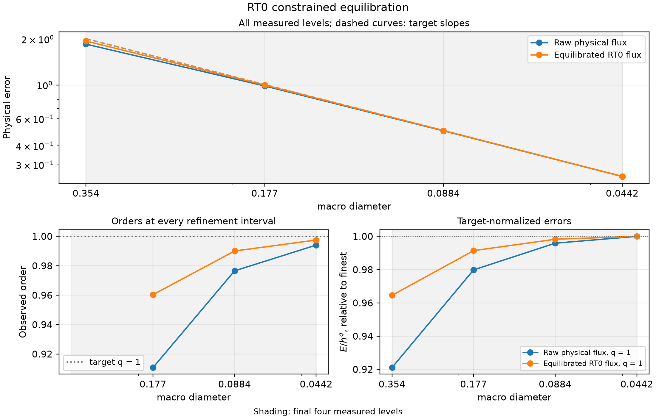 Distinct RT0 equilibration: raw and recovered physical errors, orders and amplitude