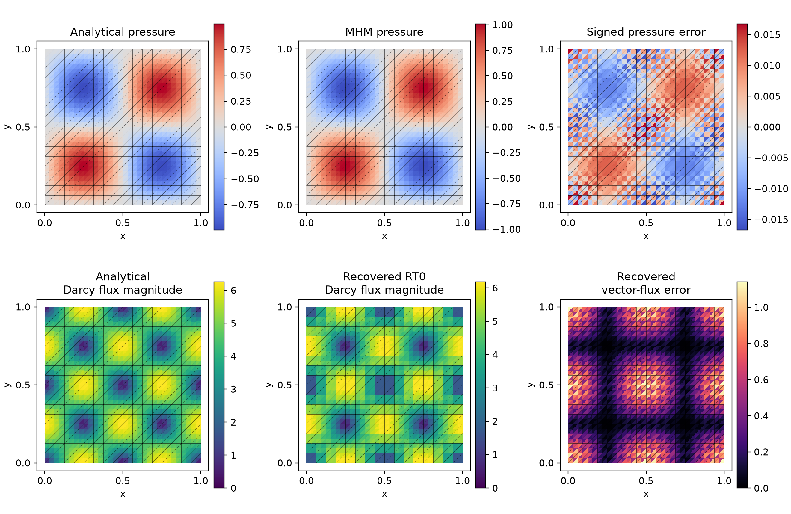 Actual P3/P0 pressure and strict RT0 flux on the refined macro mesh