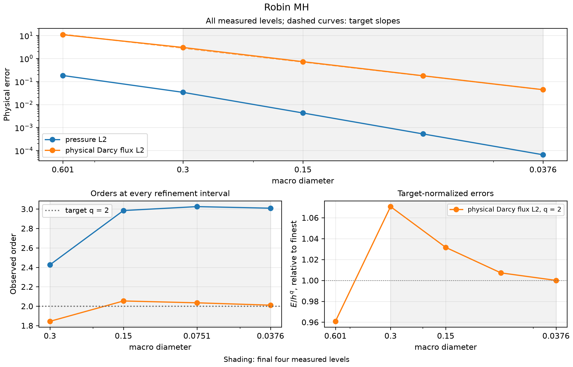 Physical errors, successive orders and normalized amplitudes