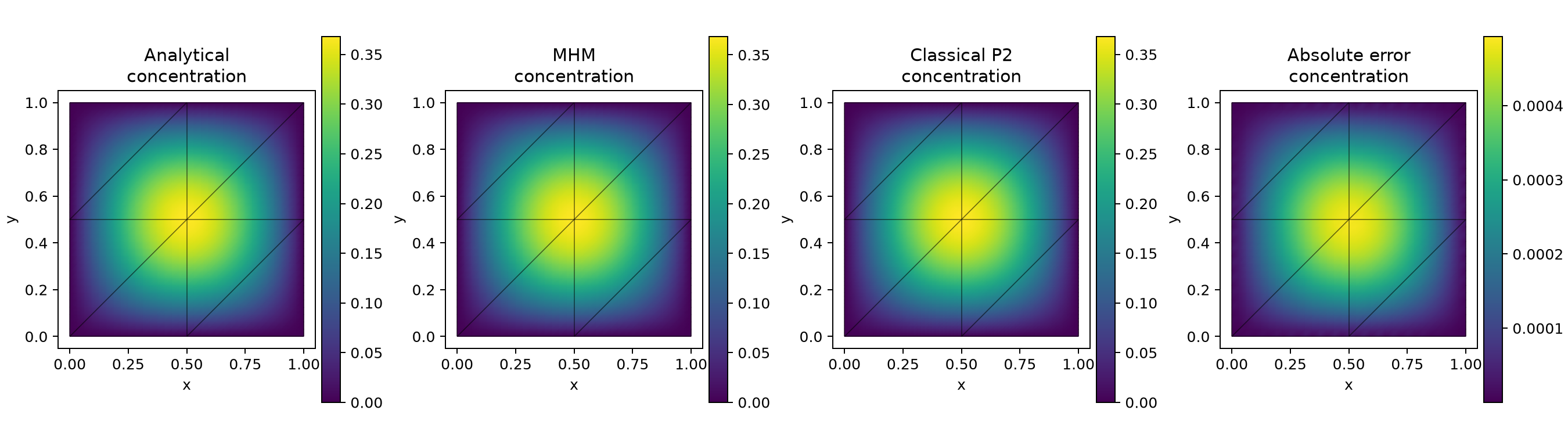 Analytical, MHM and independently refined classical concentrations
