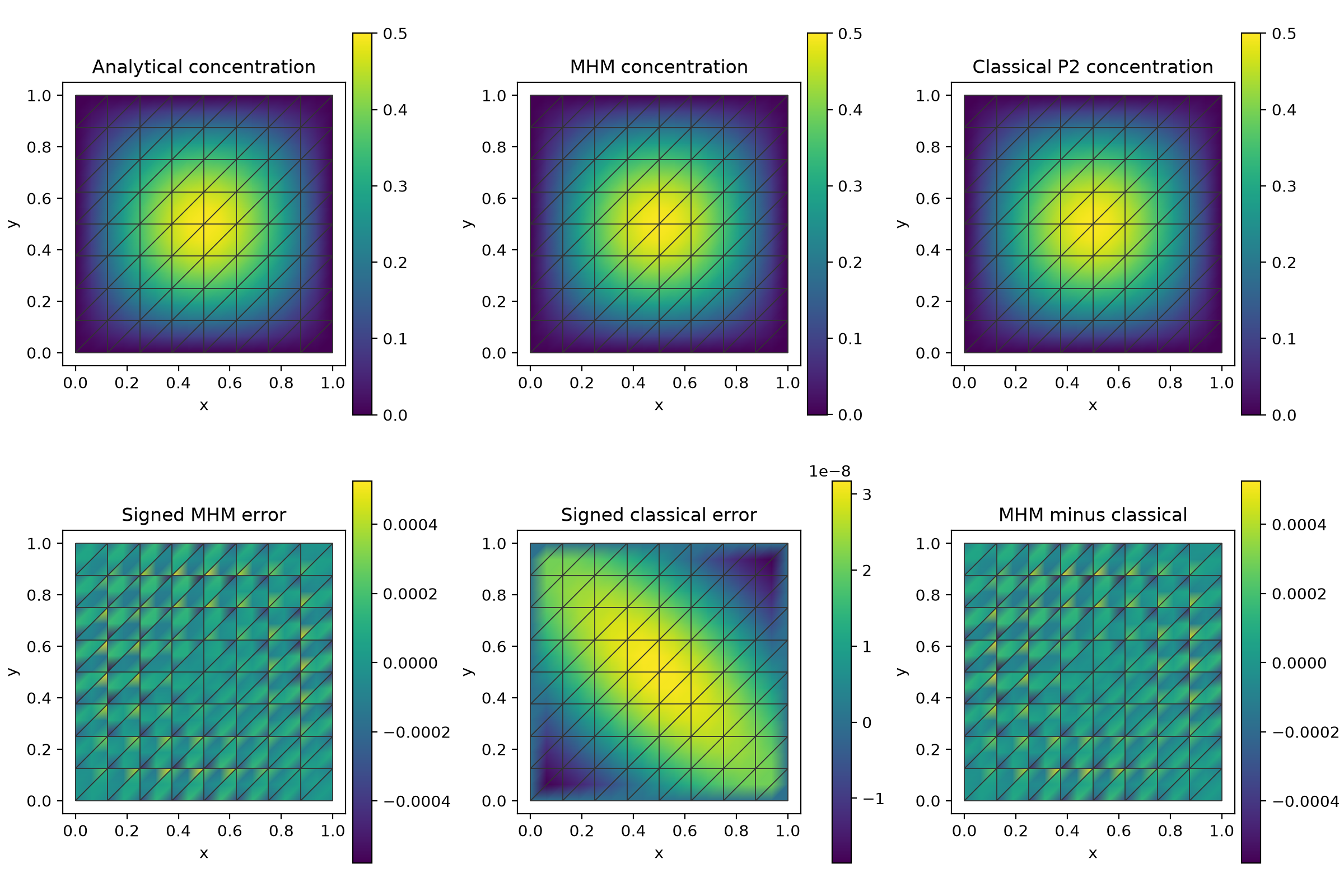 Spatial concentration, independent classical baseline and physical errors