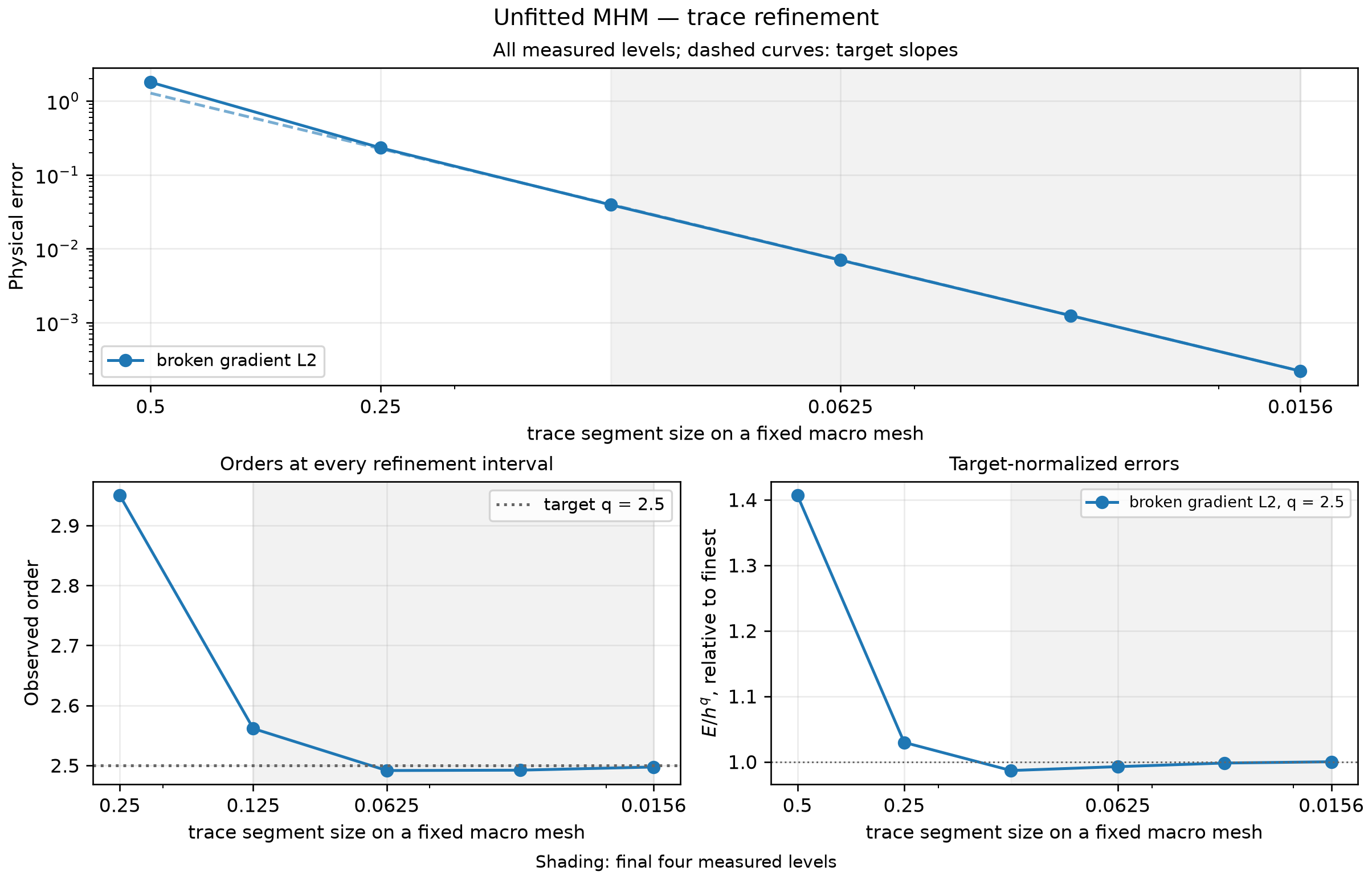 Physical errors, successive orders and normalized amplitudes