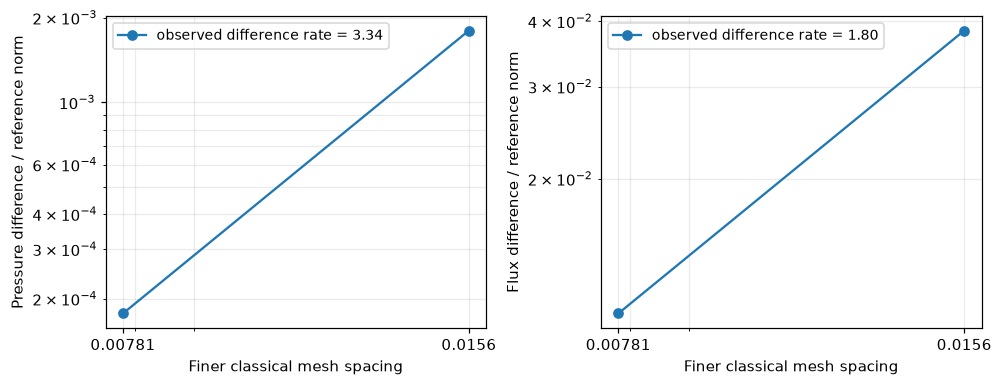 Figure 2 — MH²M with multiscale permeability: pressure, conormal and trace